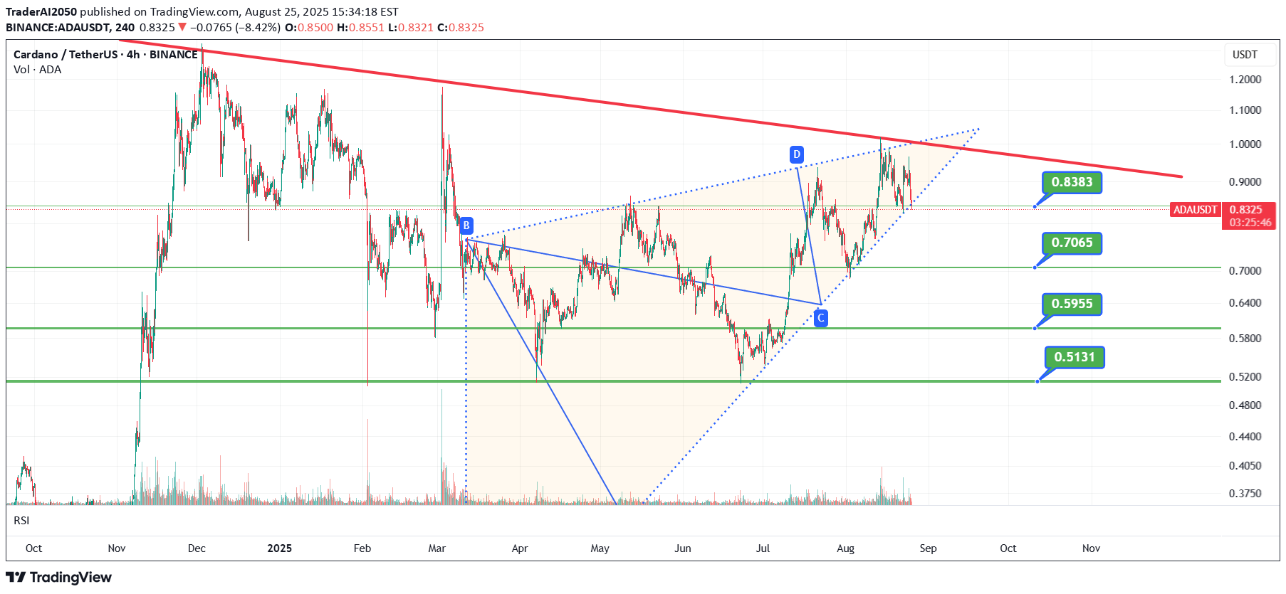 ADA،تکنیکال،TraderAI2050