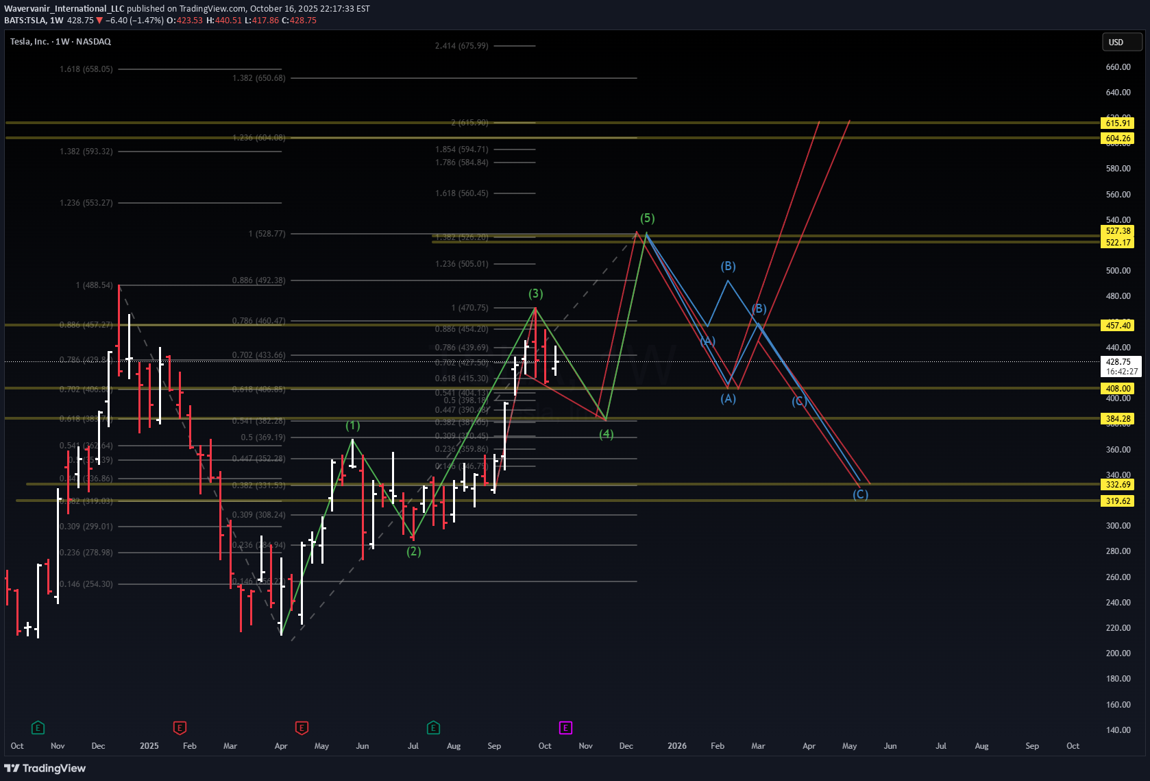 خریدTSLAX،تکنیکال،Wavervanir_International_LLC