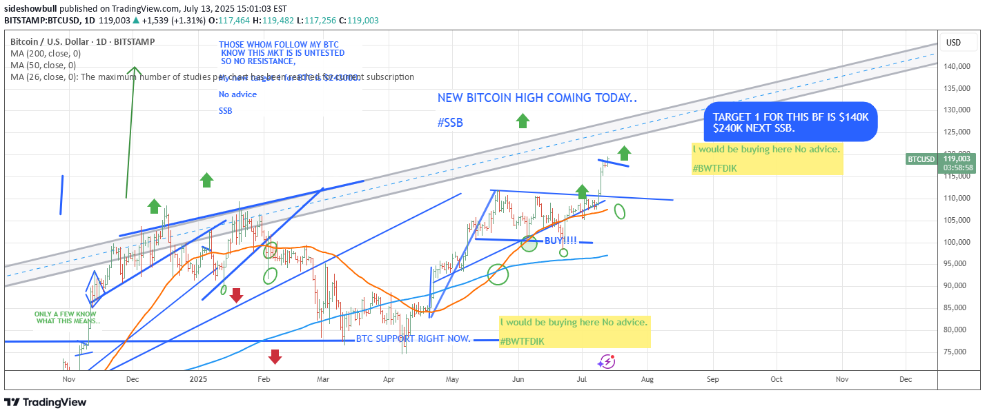 خریدBTC،تکنیکال،sideshowbull