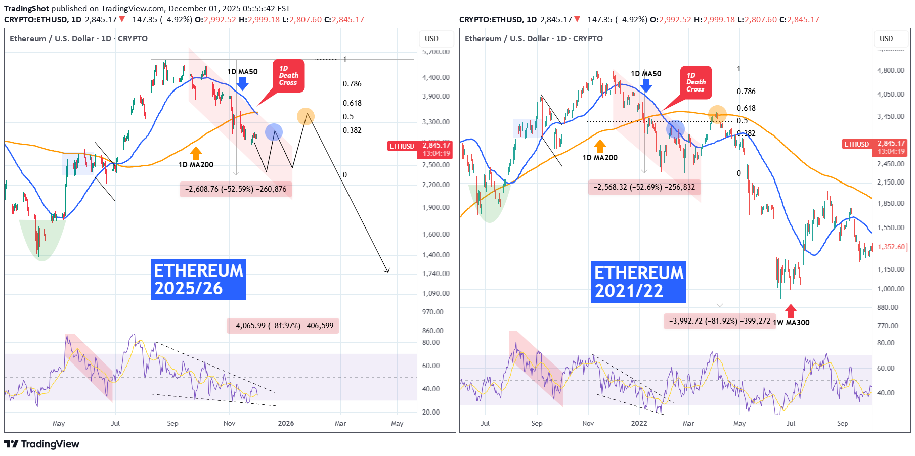 فروشETH،تکنیکال،TradingShot