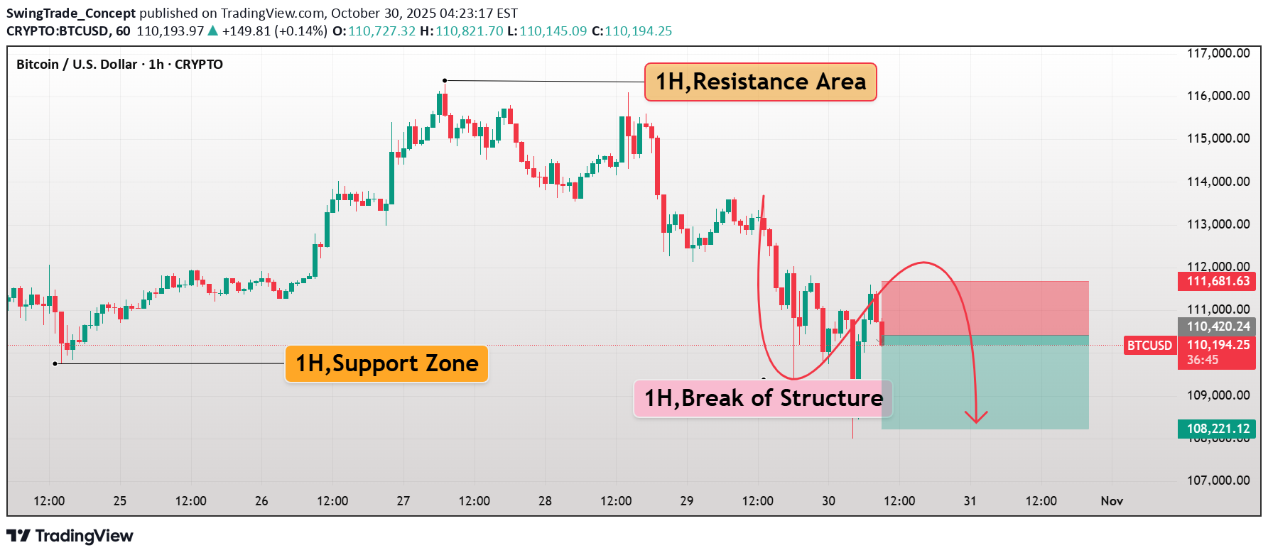 SellBTC،Technical،SwingTrade_Concept