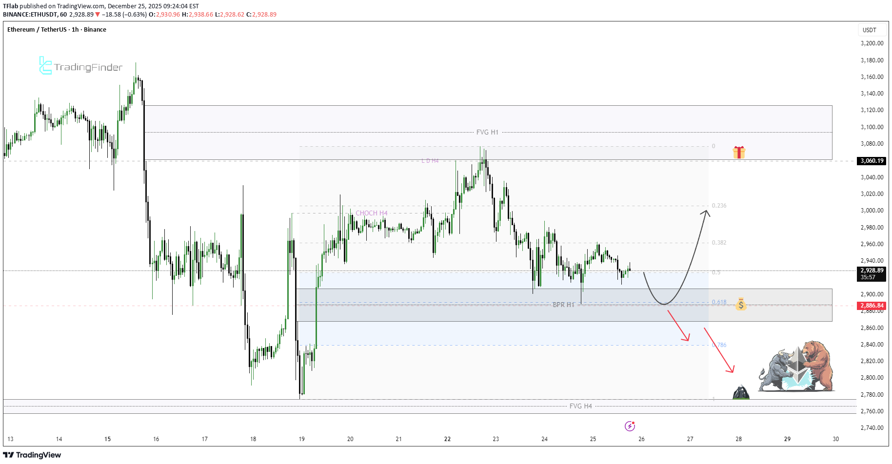 ETH،Technical،TFlab