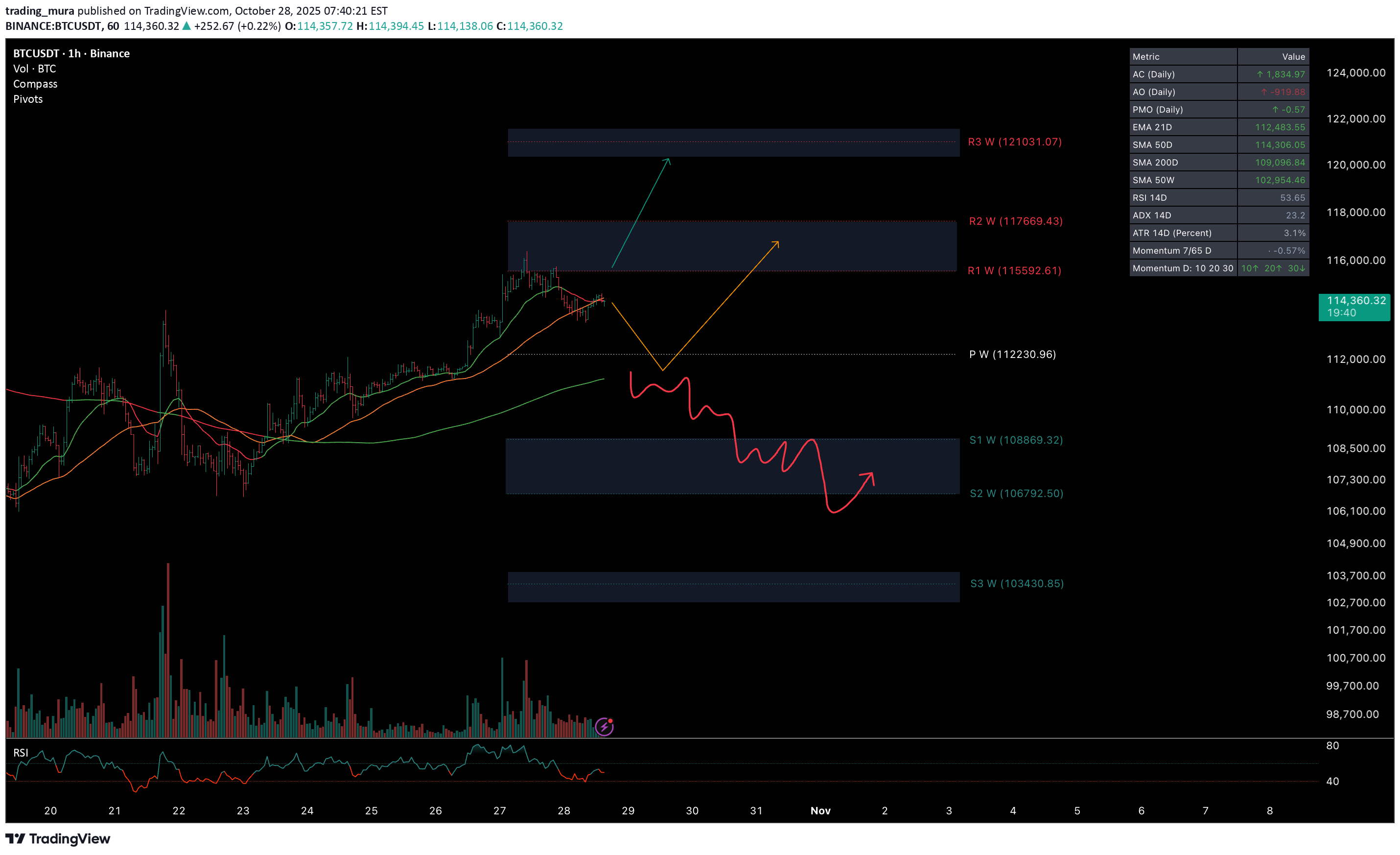 BTC،تکنیکال،trading_mura