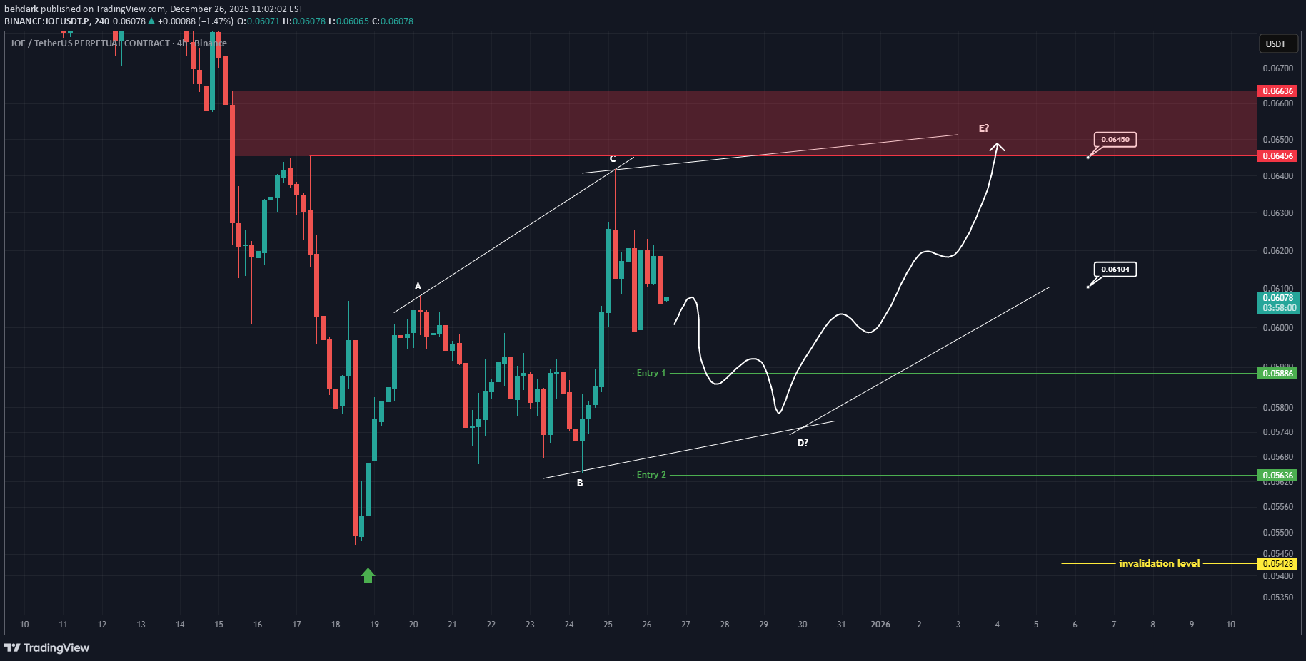 خرید،تکنیکال،behdark