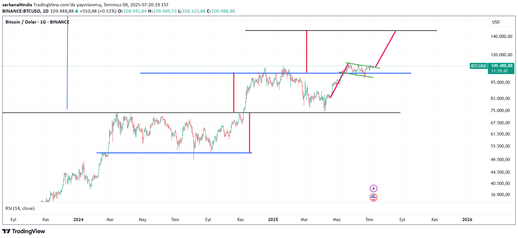 BTC،Technical،serkanaltindis