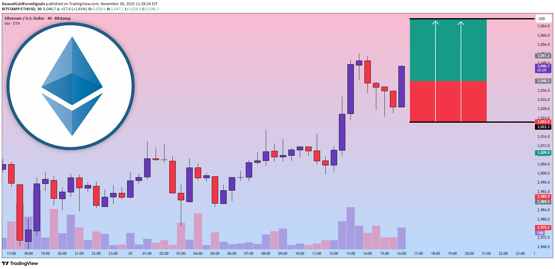 شراءETH،التحليل الفني،XauusdGoldForexSignals