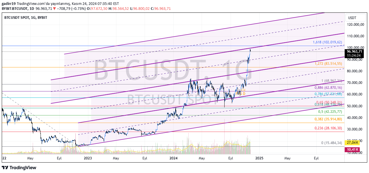 BTC،تکنیکال،gadirr19