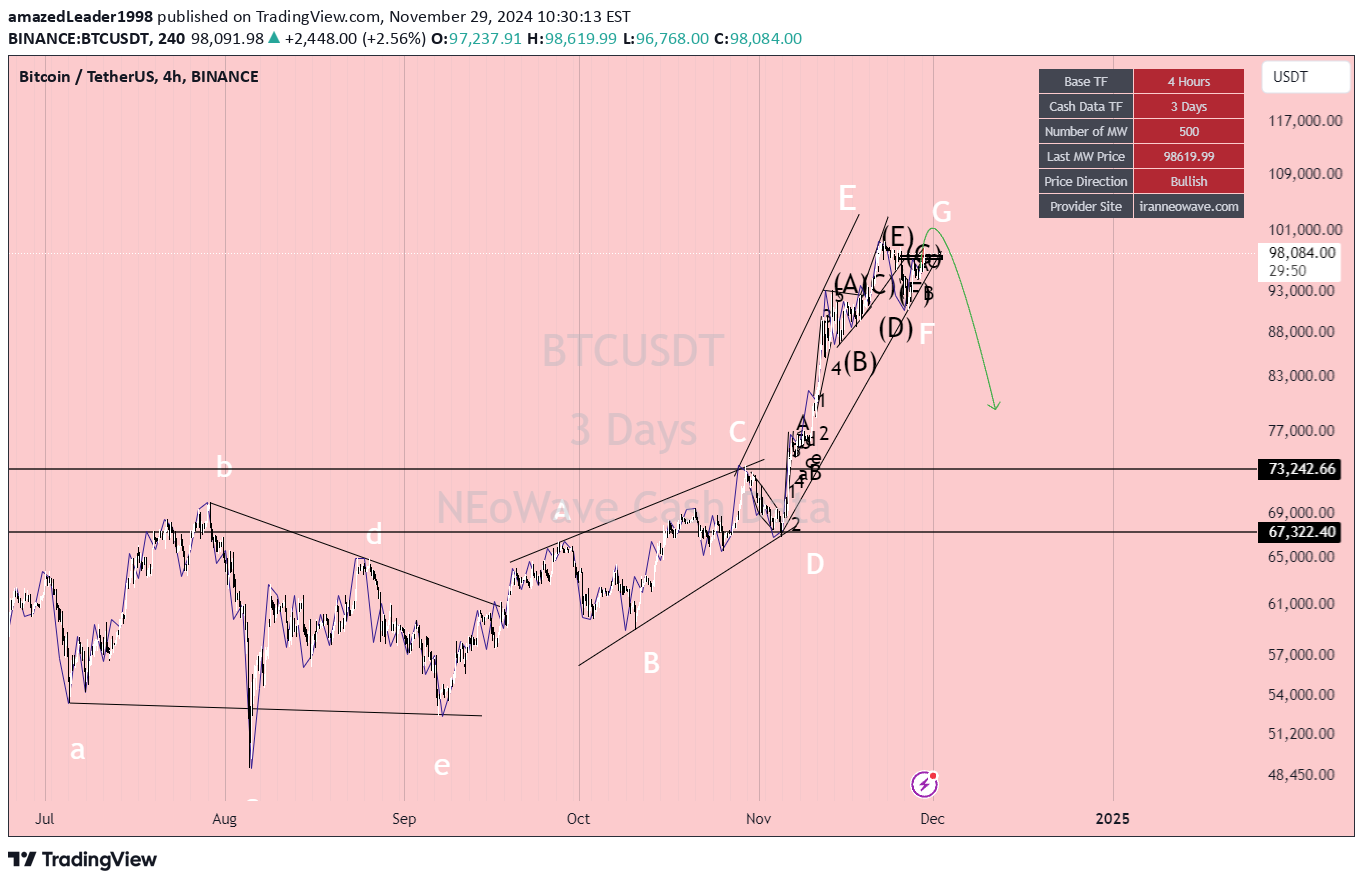 BTC،تکنیکال،amazedLeader1998