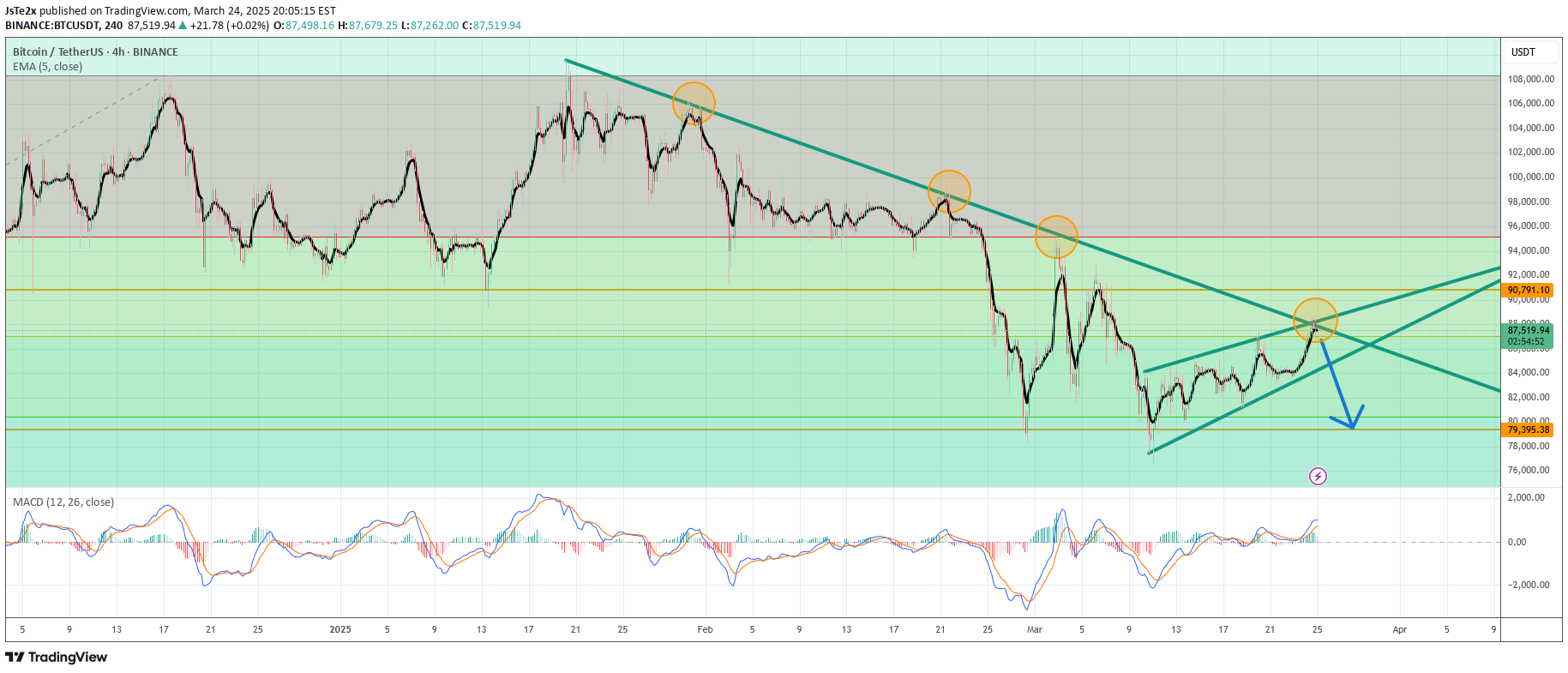 فروشBTC،تکنیکال،JsTe2x