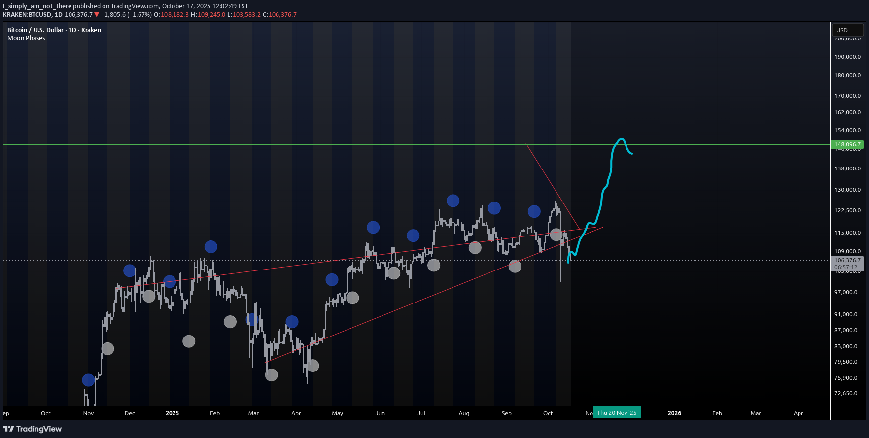 BTC،تکنیکال،I_simply_am_not_there