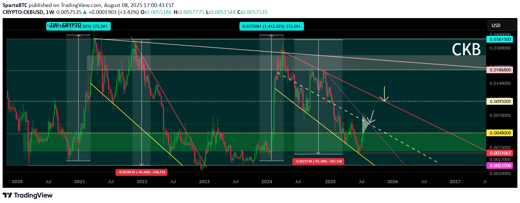 ،تکنیکال،SpartaBTC