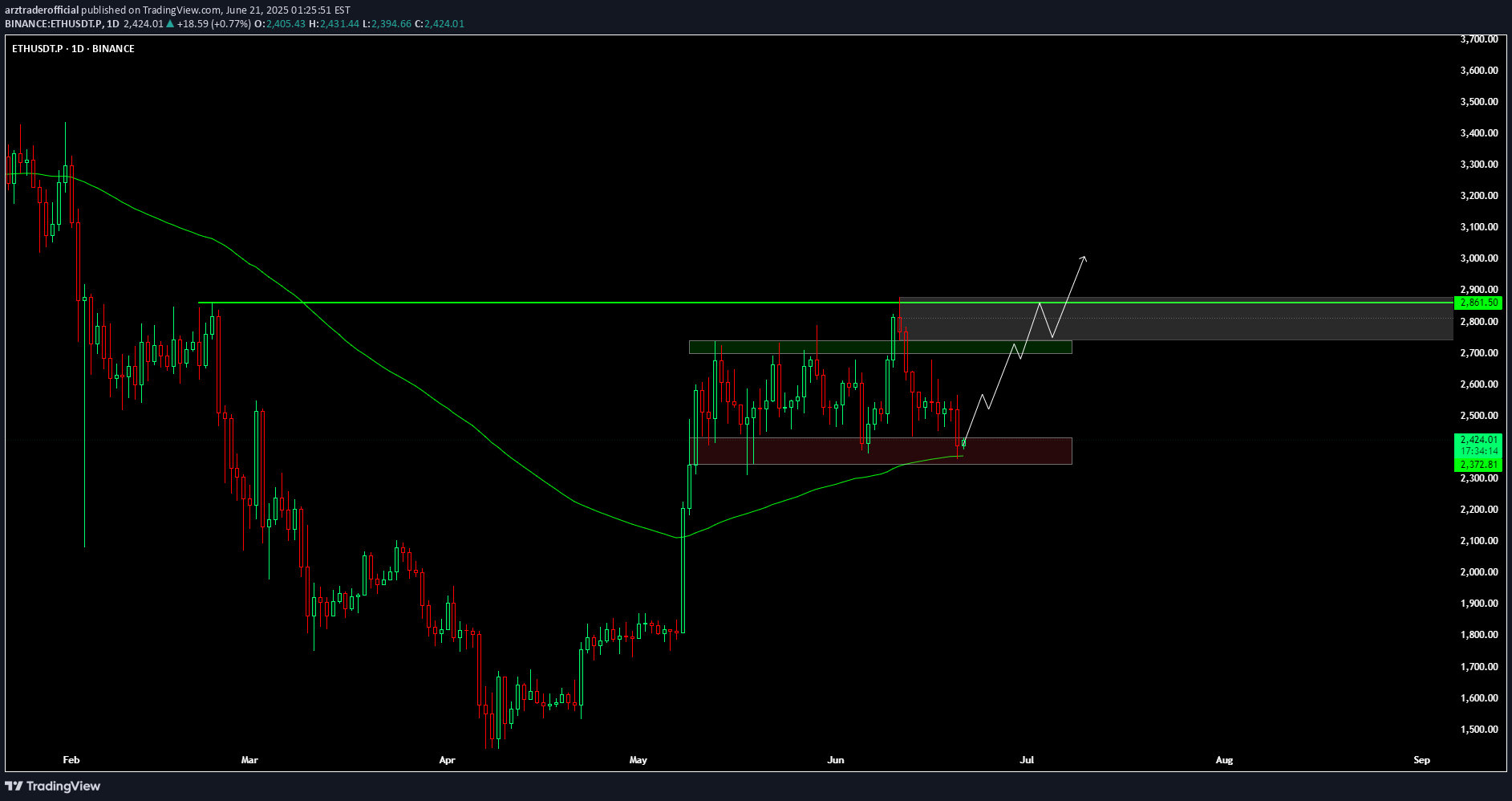 شراءETH،التحليل الفني،arztraderofficial