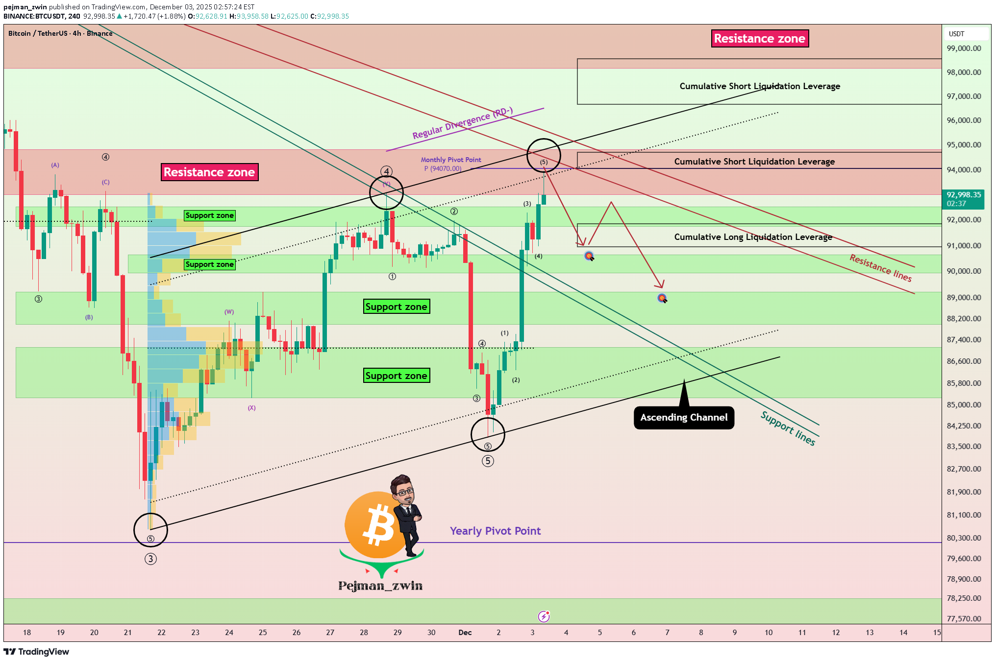 فروشBTC،تکنیکال،pejman_zwin