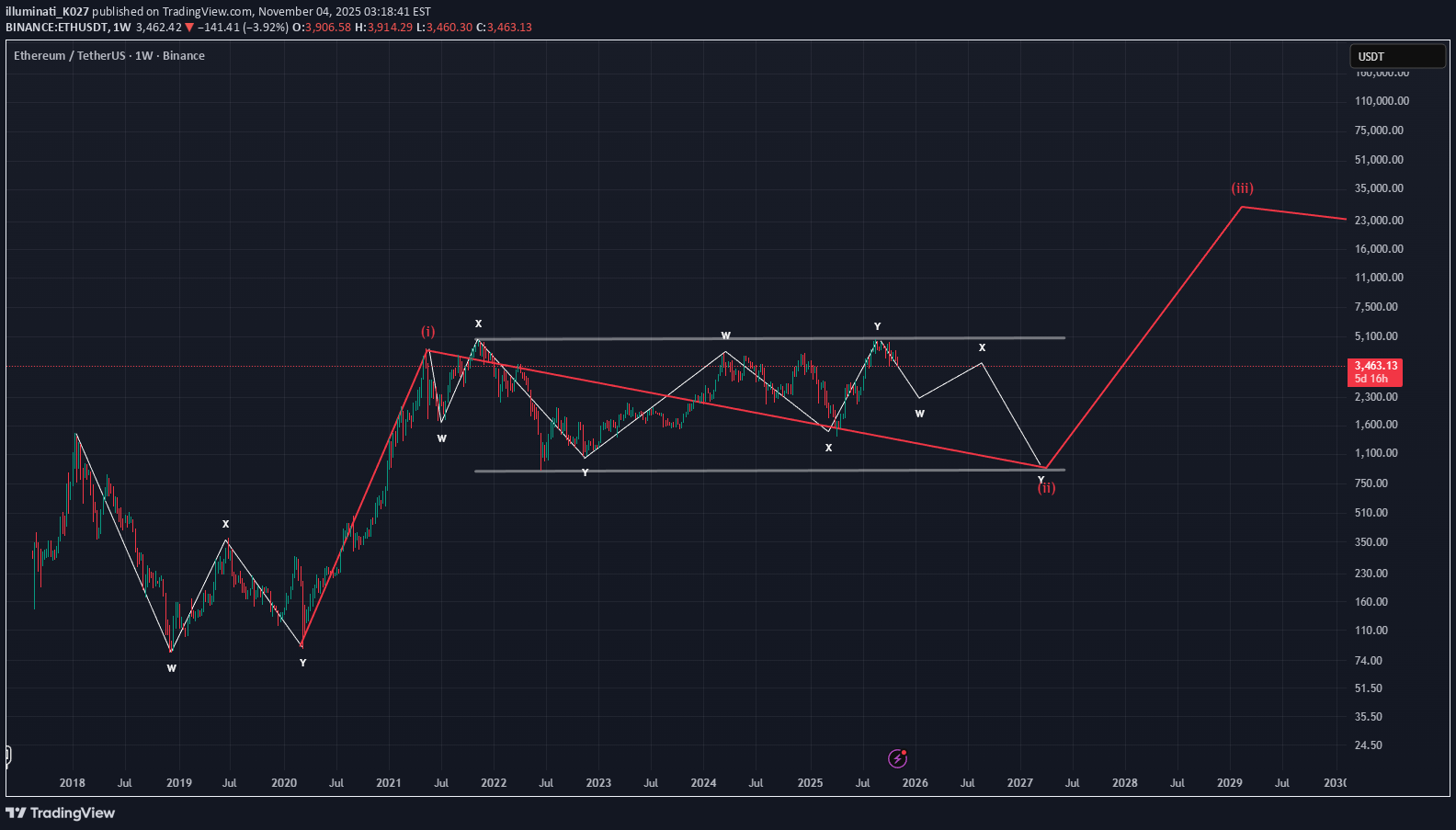 SellETH،Technical،illuminati_K027