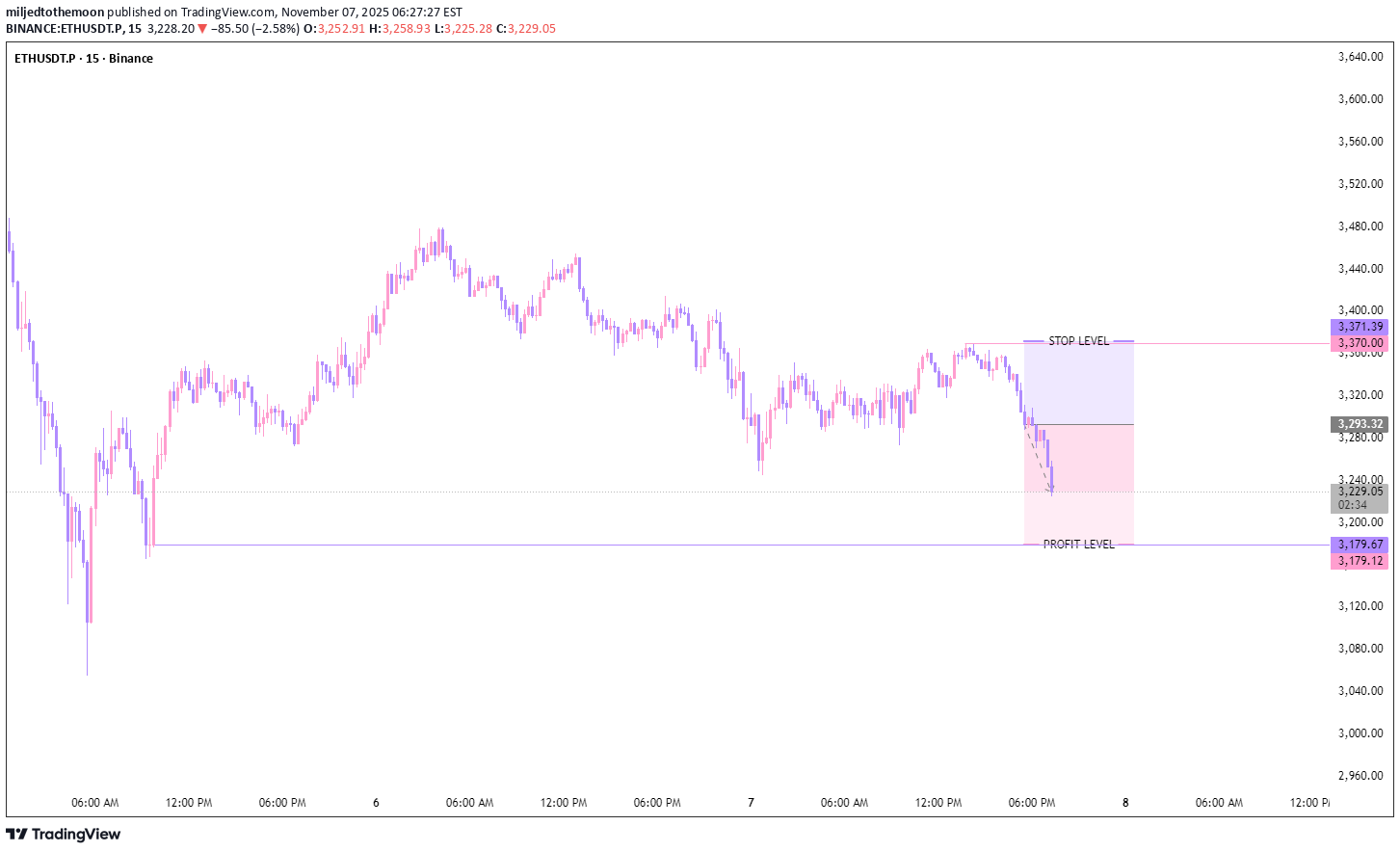 بيعETH،التحليل الفني،miljedtothemoon