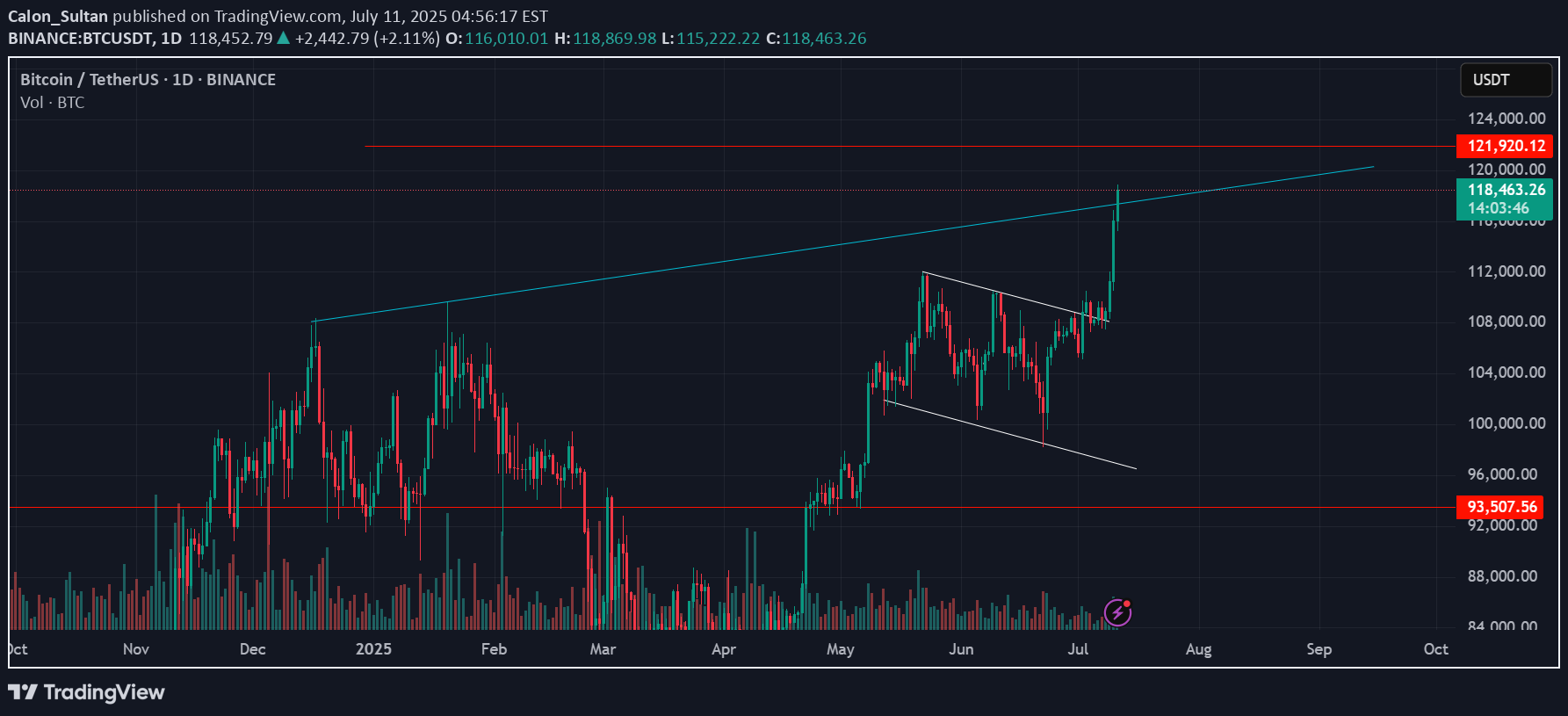 BTC،Technical،Calon_Sultan