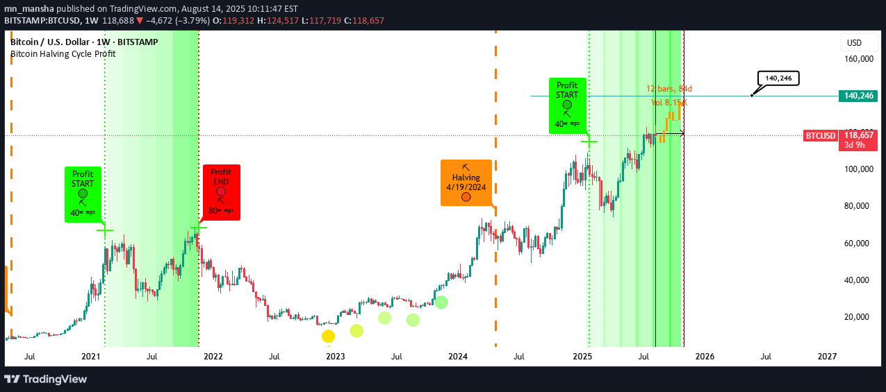 BTC،التحليل الفني،mn_mansha