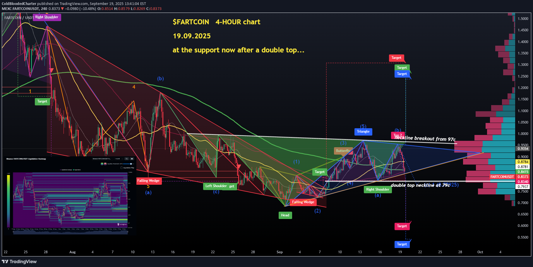 FARTCOIN،تکنیکال،ColdBloodedCharter