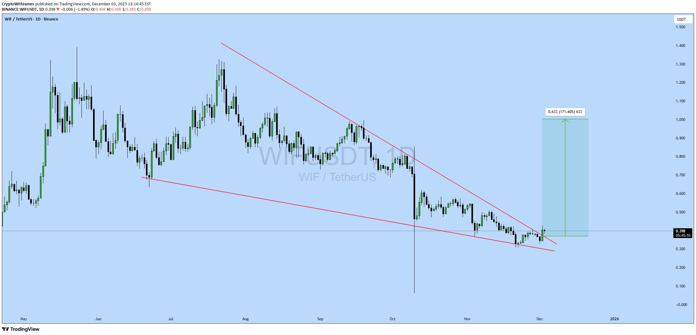 خریدWIF،تکنیکال،CryptoWithJames