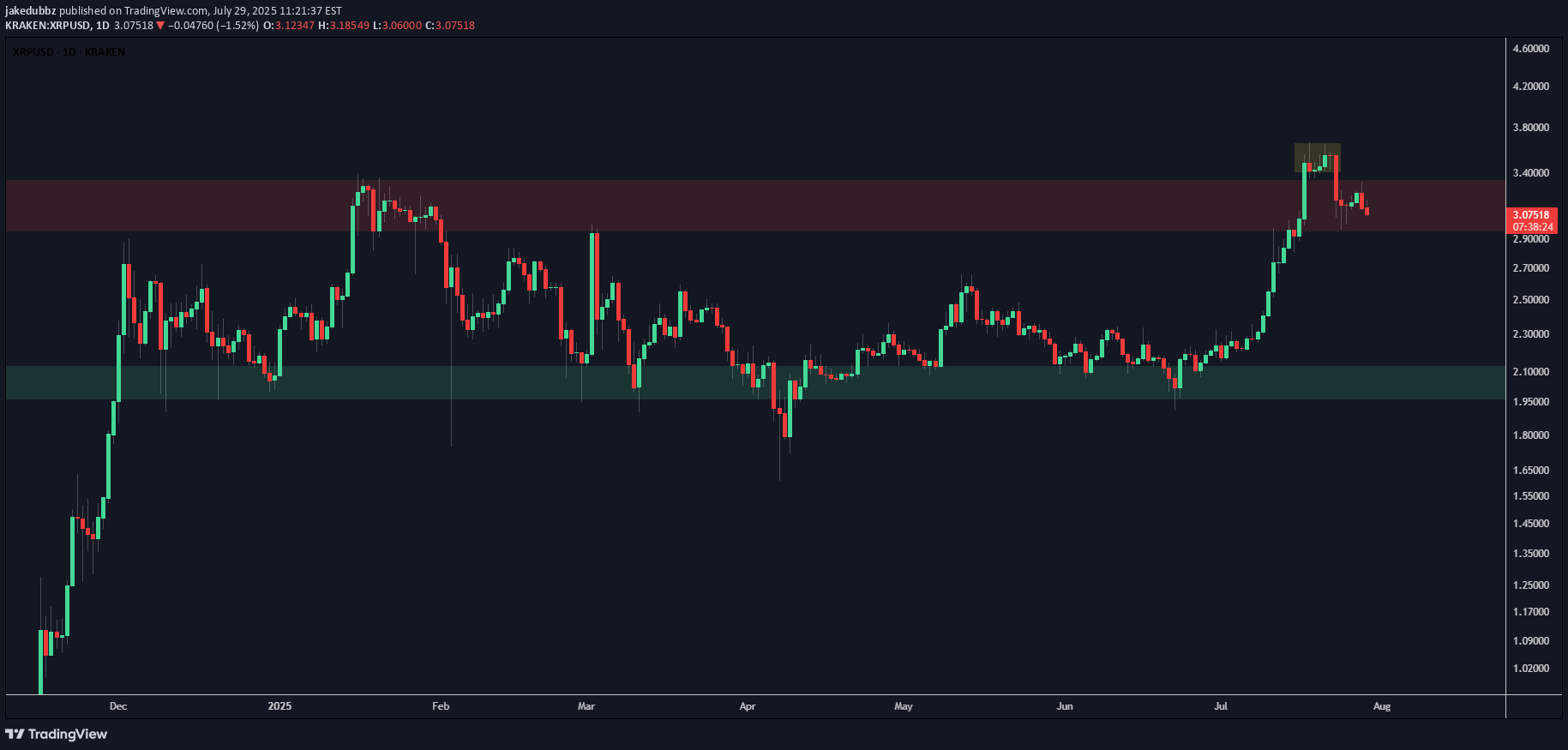 XRP،Technical،jakedubbz