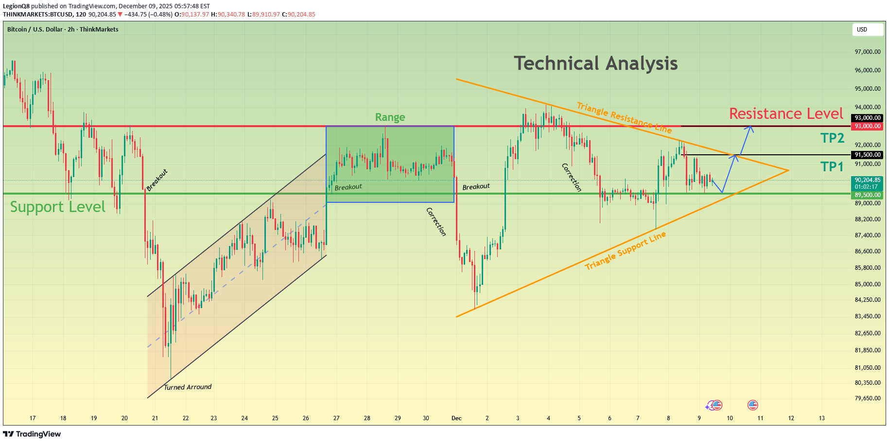 BuyBTC،Technical،LegionQ8