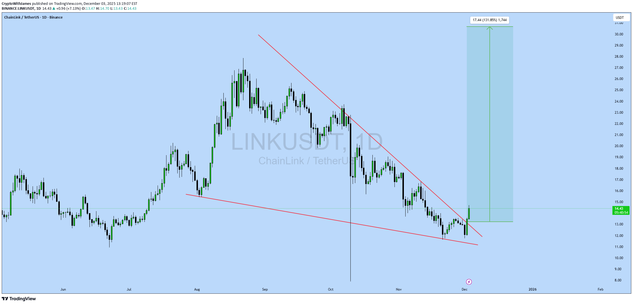خریدLINK،تکنیکال،CryptoWithJames
