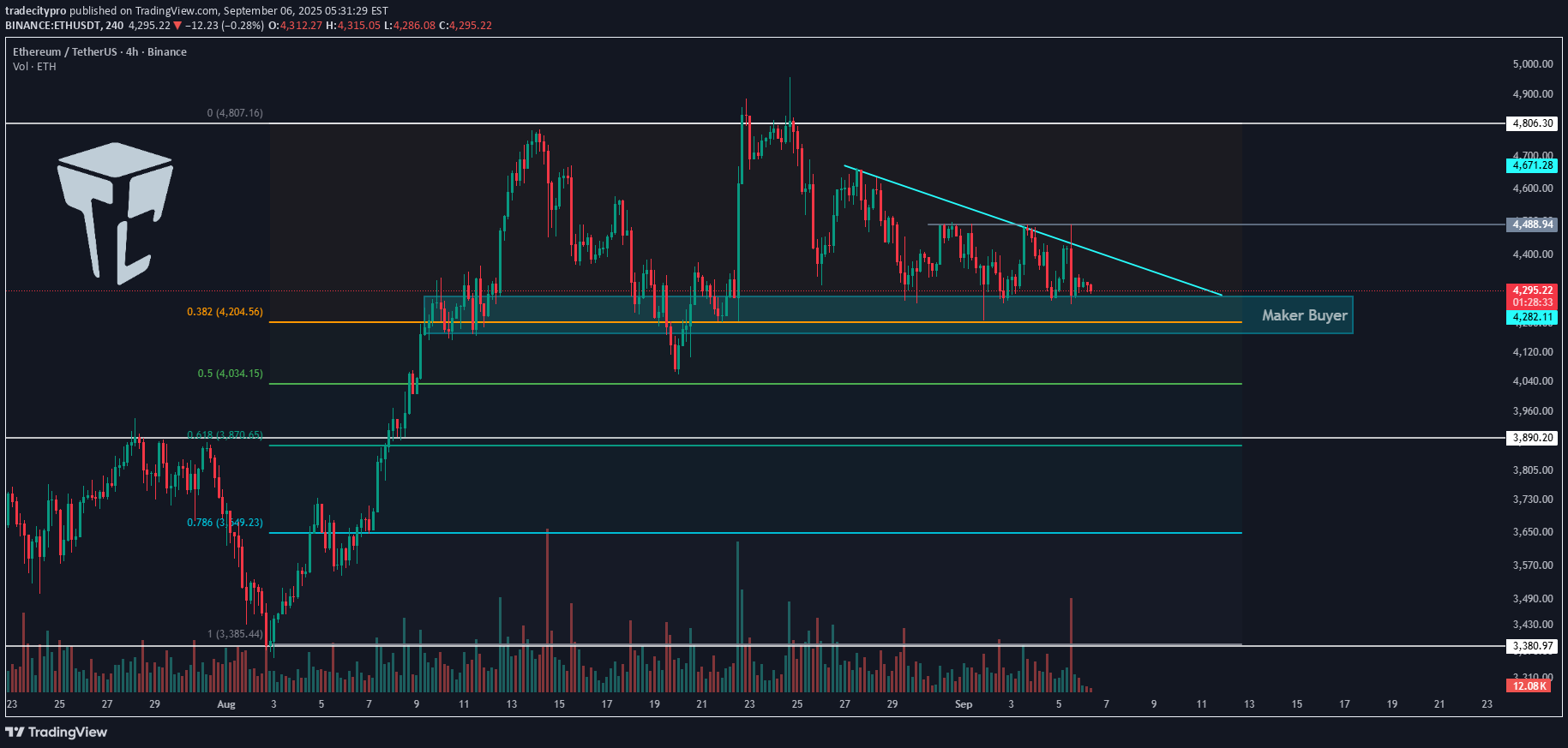 شراءETH،التحليل الفني،tradecitypro