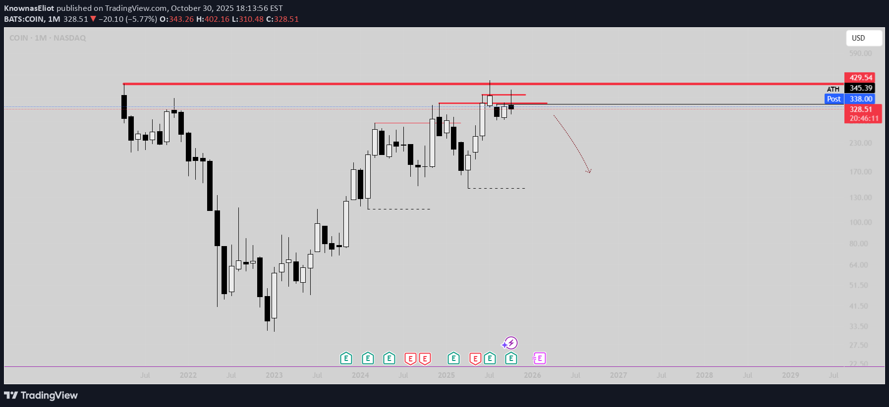 COINX،تکنیکال،KnownasEliot