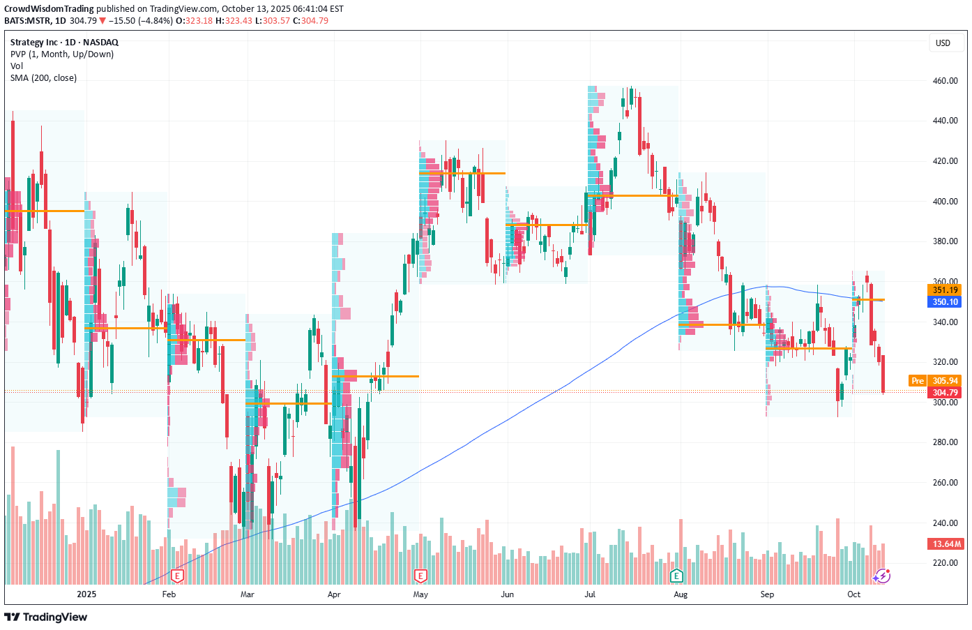 خریدMSTRX،تکنیکال،CrowdWisdomTrading