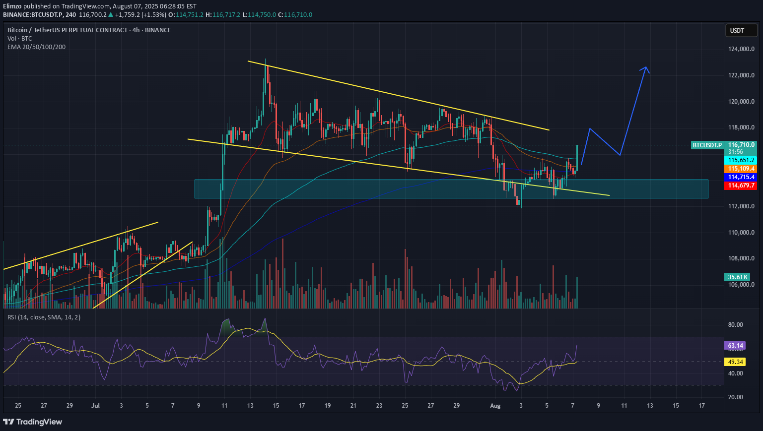 خریدBTC،تکنیکال،Elimzo