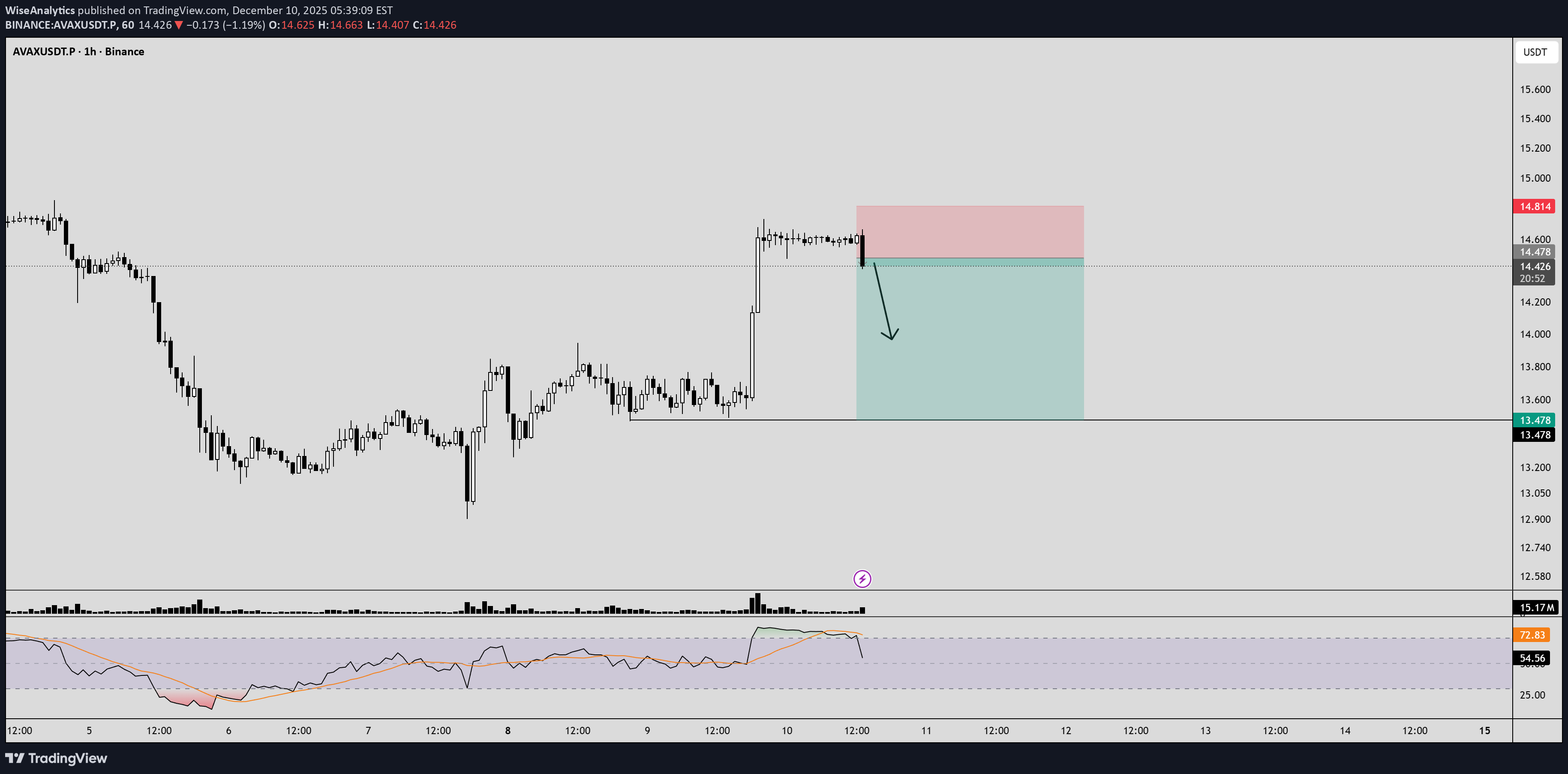 فروشAVAX،تکنیکال،WiseAnalytics