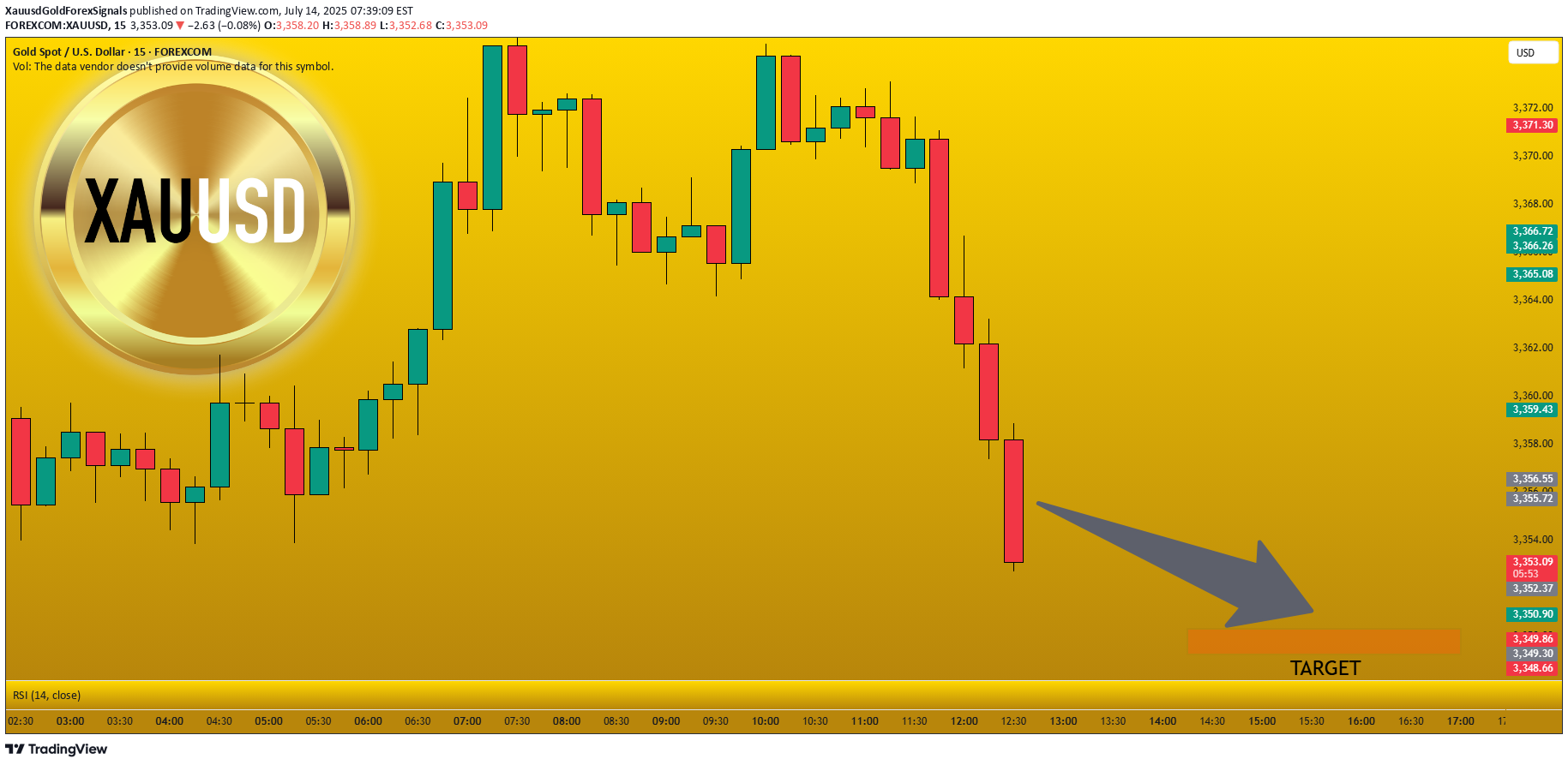 بيعPAXG،التحليل الفني،XauusdGoldForexSignals