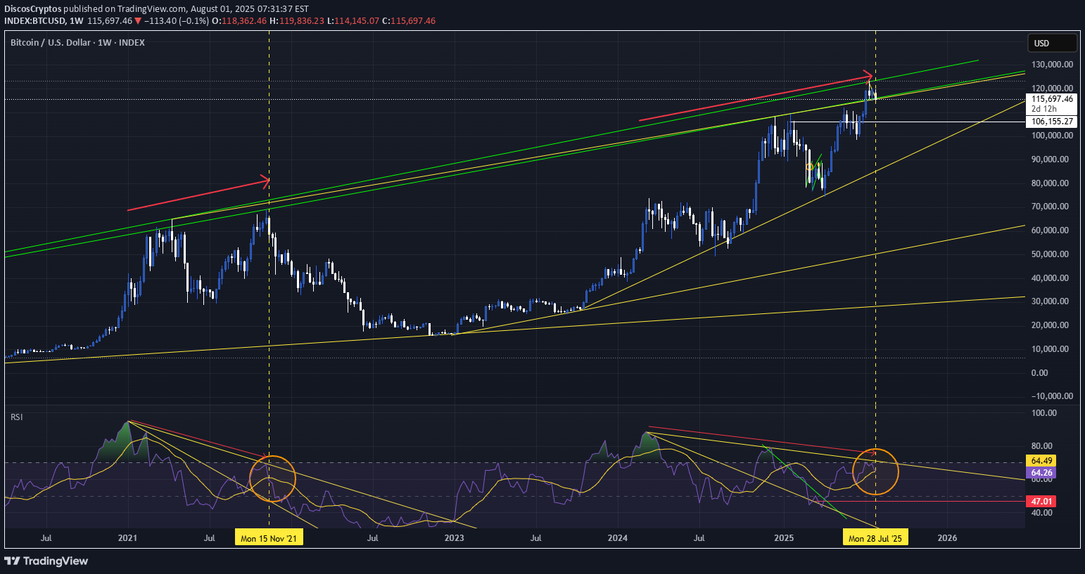 BTC،تکنیکال،DiscosCryptos