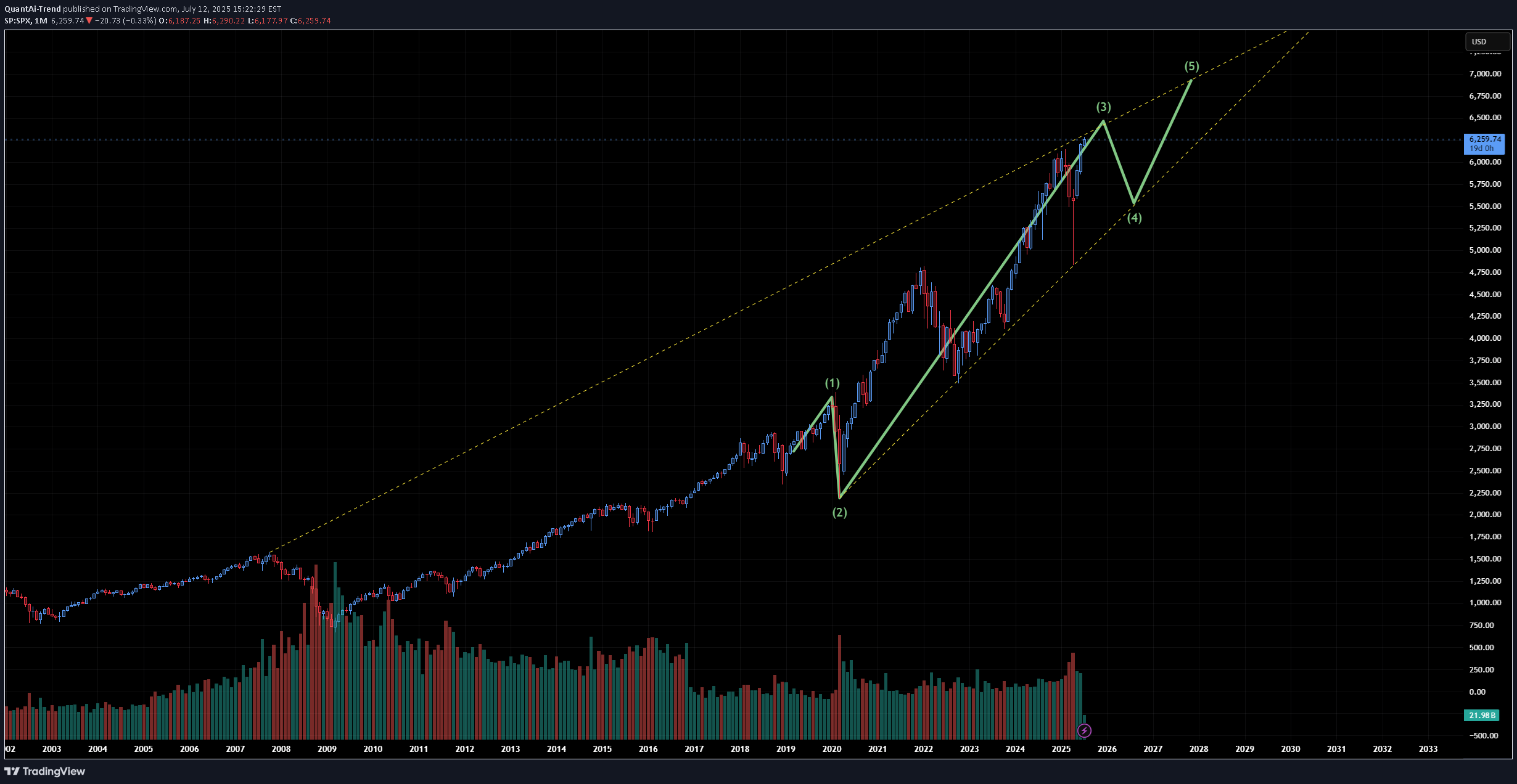 SPYX،التحليل الفني،QuantAi-Trend