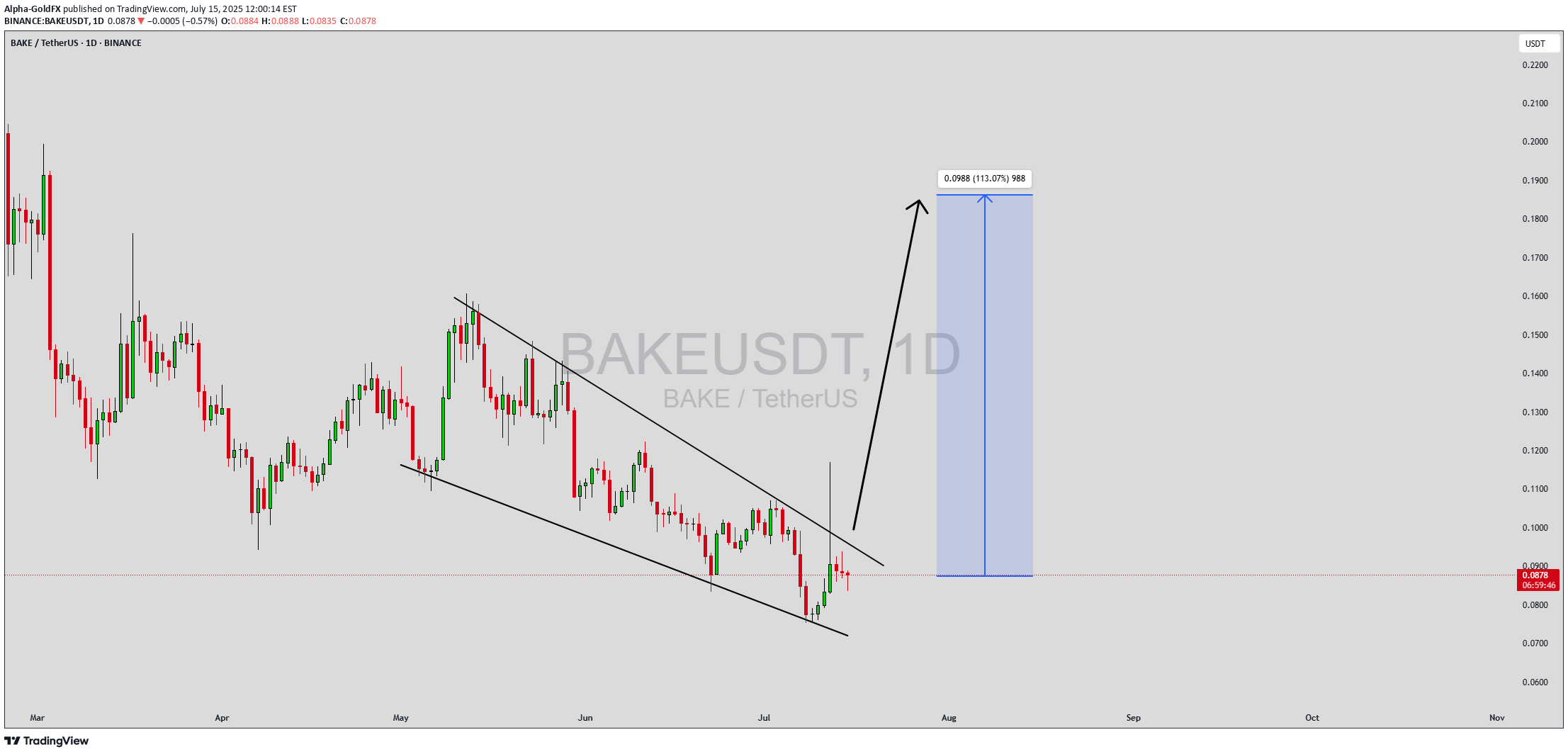 BuyBAKE،Technical،Alpha-GoldFX