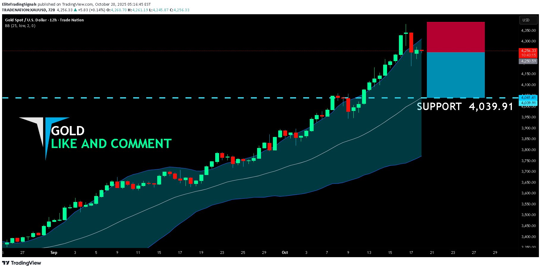فروشPAXG،تکنیکال،EliteTradingSignals