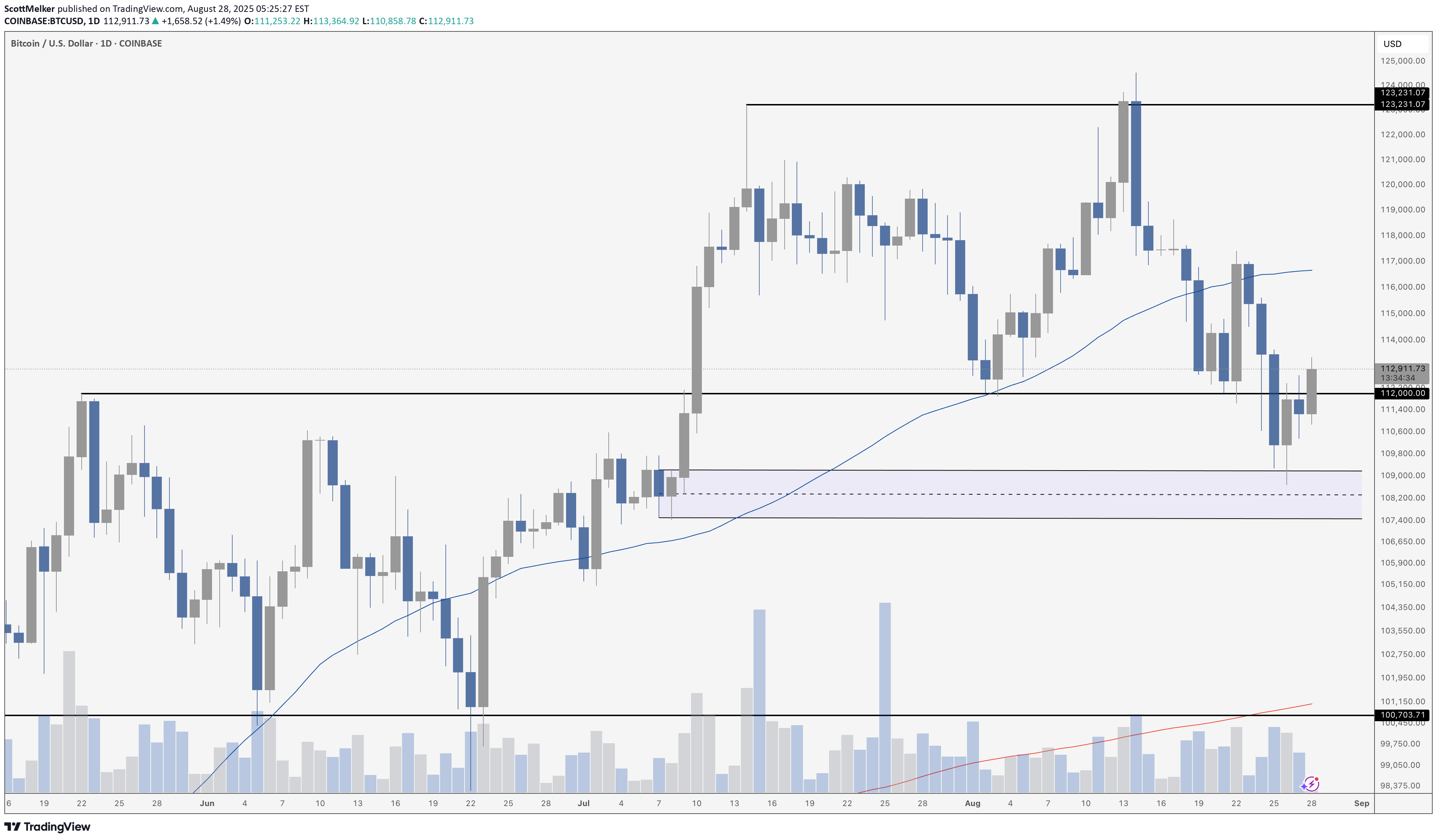 BTC،تکنیکال،ScottMelker