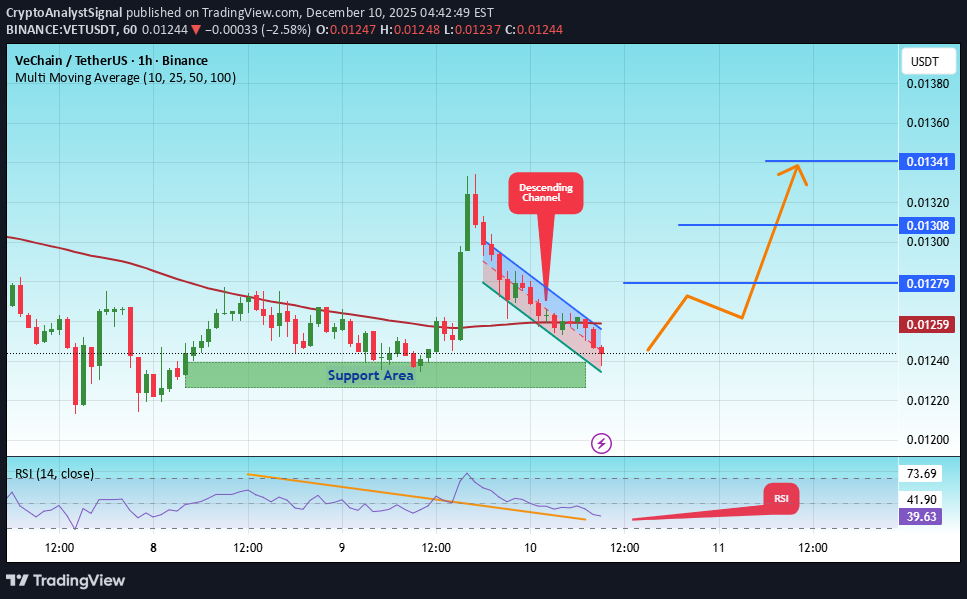 BuyVET،Technical،CryptoAnalystSignal