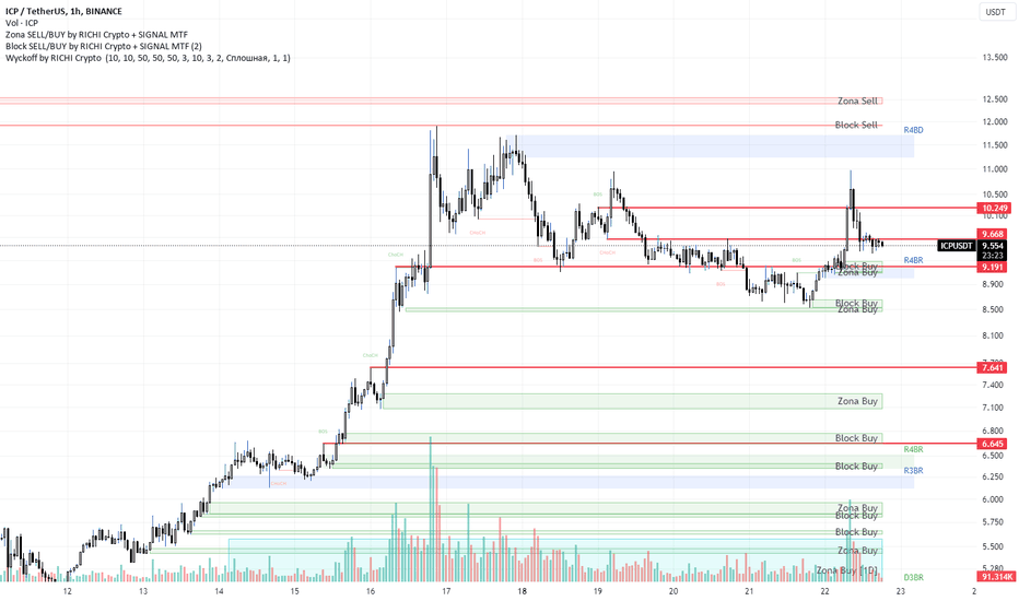 خریدICP،تکنیکال،RICHI_CRYPTO_SIGNAL