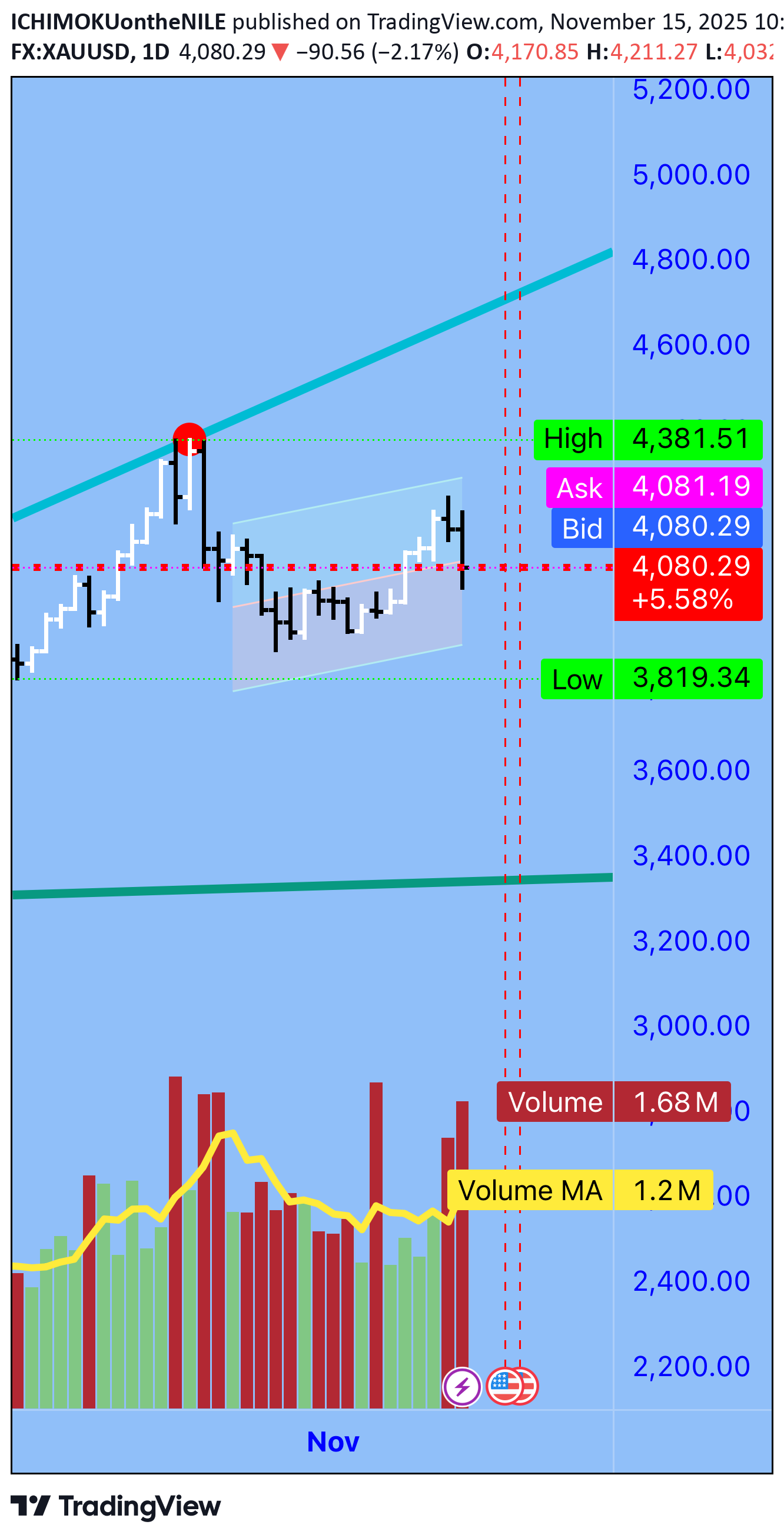 PAXG،التحليل الفني،ICHIMOKUontheNILE