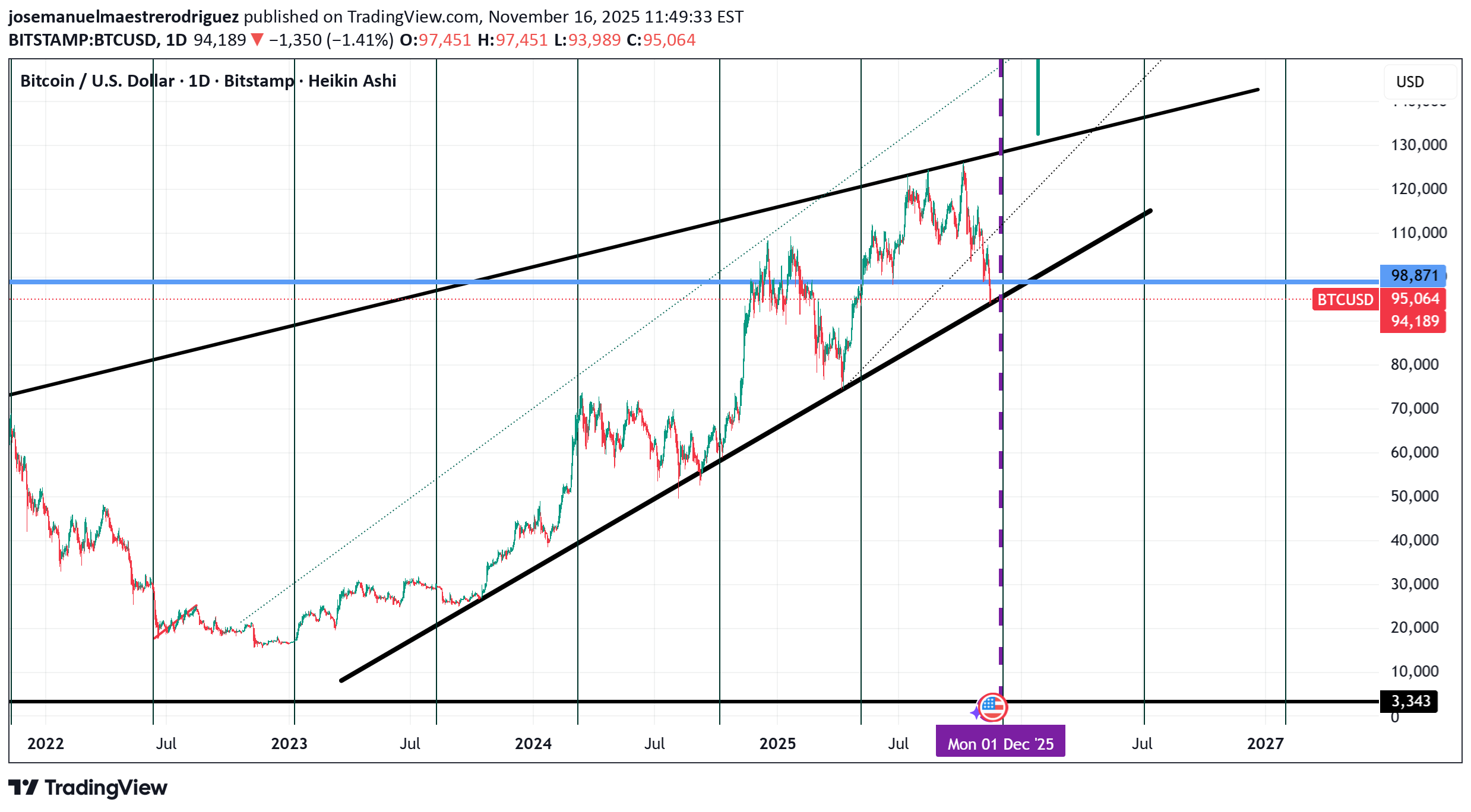 خریدBTC،تکنیکال،josemanuelmaestrerodriguez