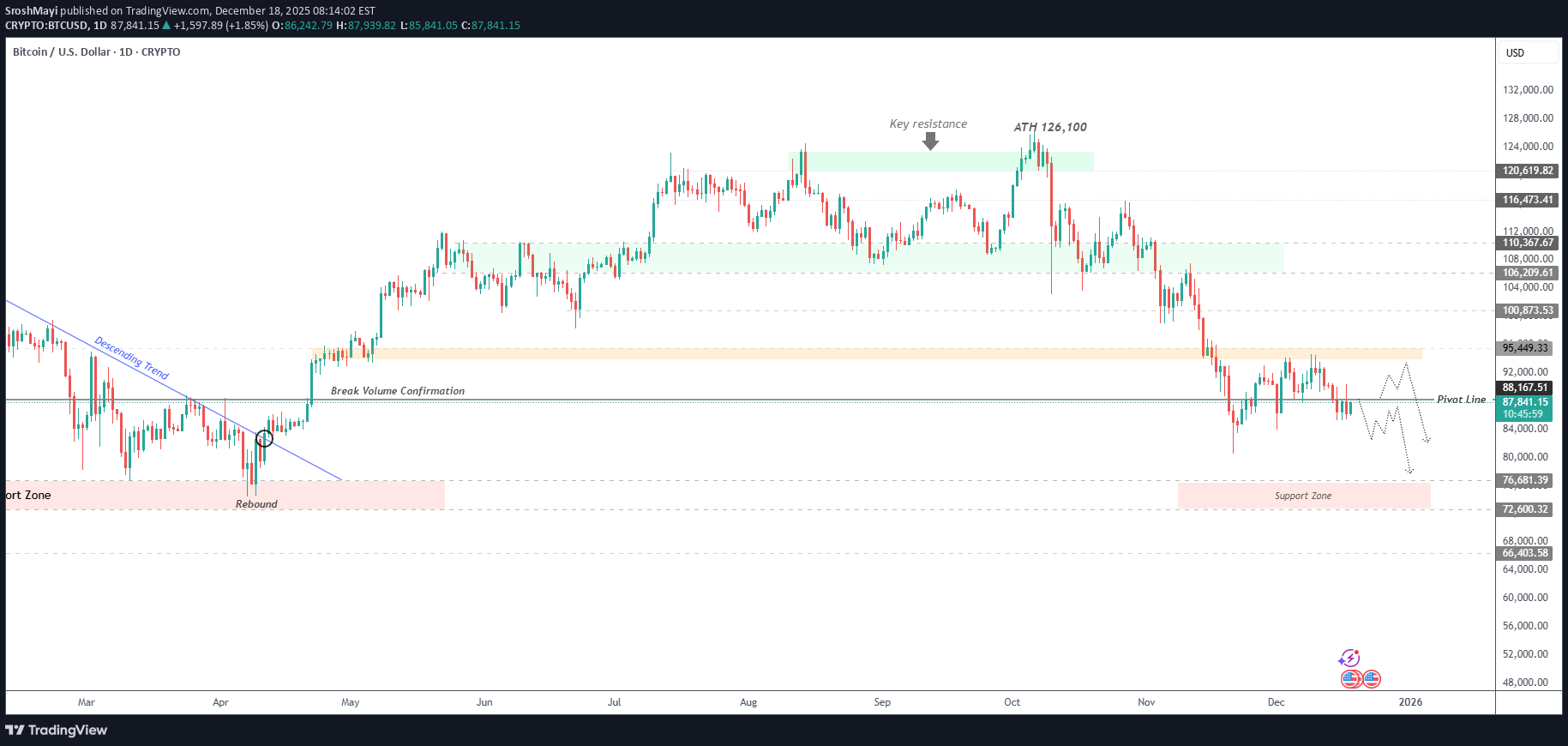 İndirimBTC،Teknik،SroshMayi