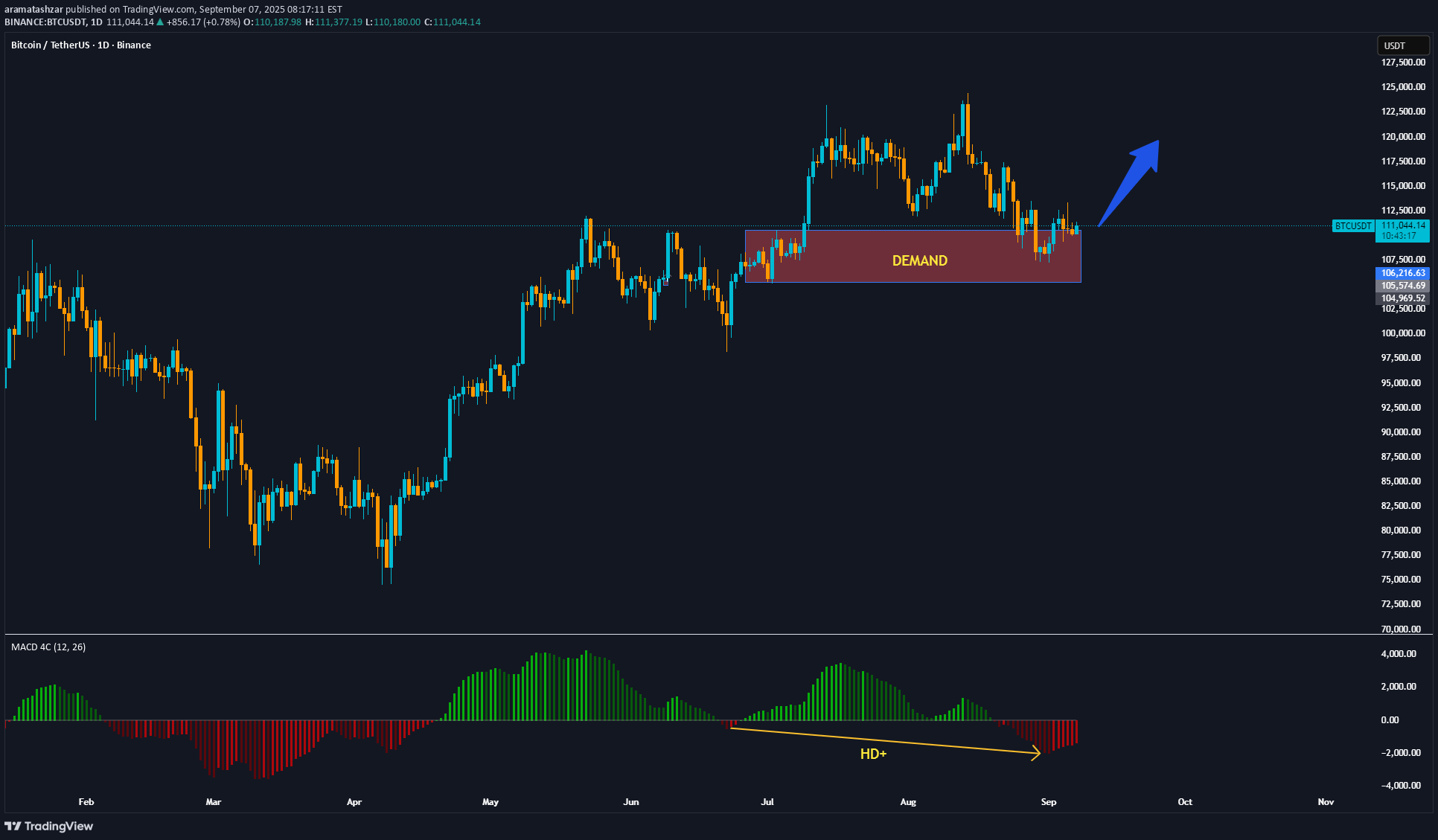 خریدBTC،تکنیکال،aramatashzar