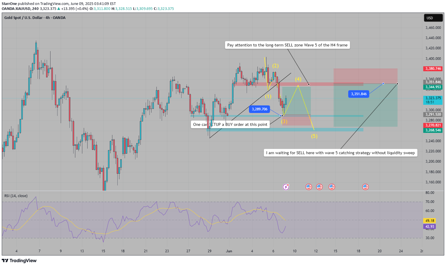 بيعPAXG،التحليل الفني،StarrOne