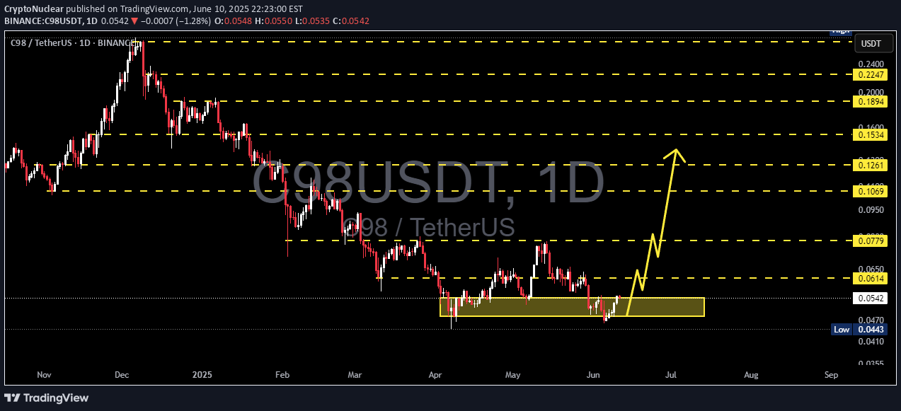 Buy،Technical،CryptoNuclear
