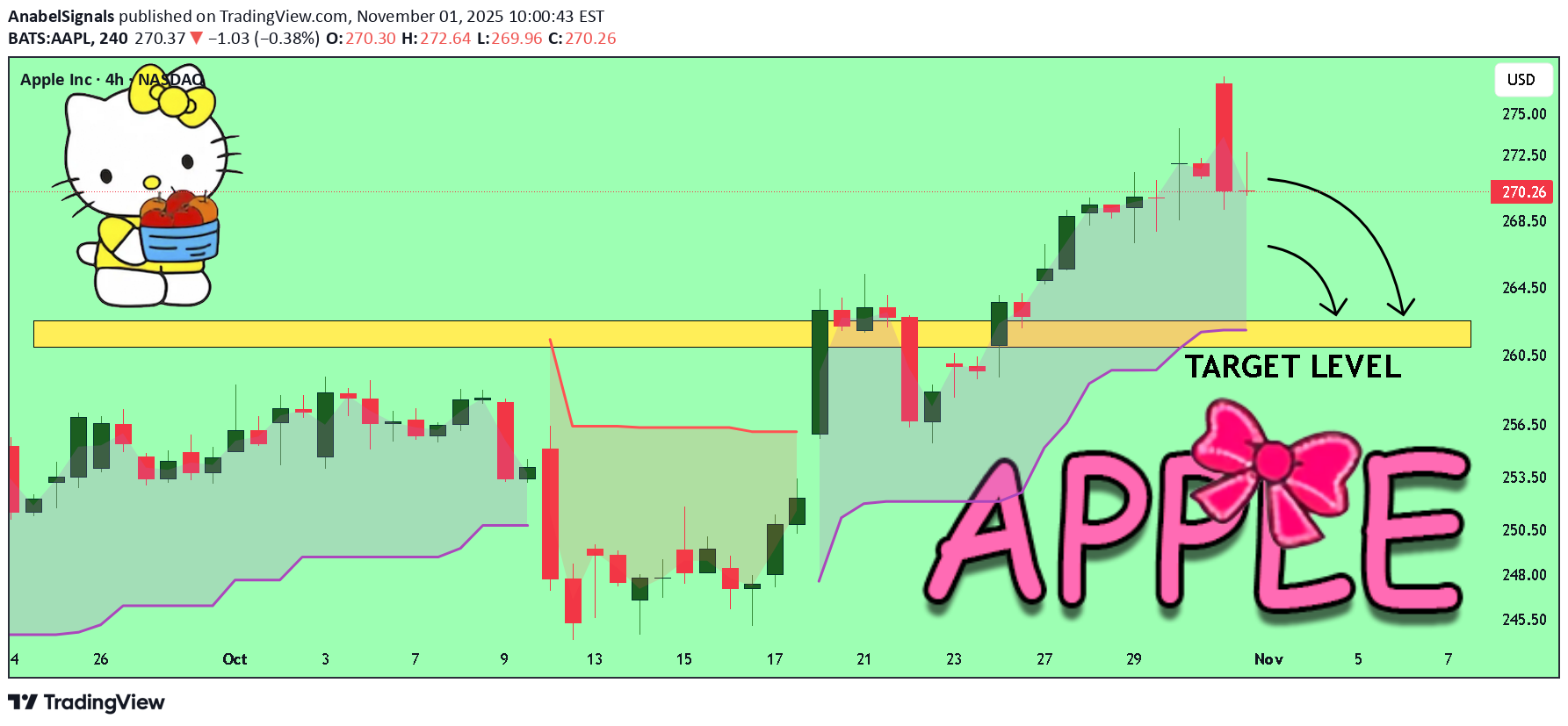 فروشAAPLX،تکنیکال،AnabelSignals