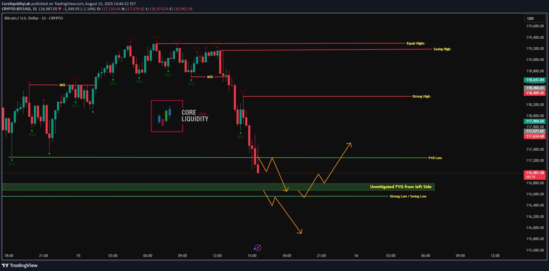 BTC،تکنیکال،CoreliquidityLab