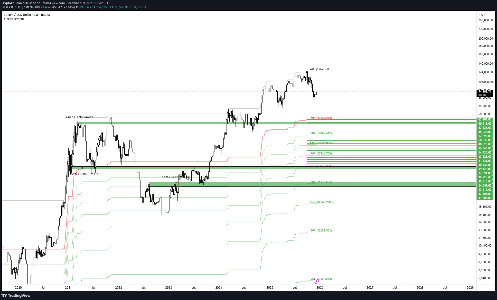 خریدBTC،تکنیکال،CryptoCoBean