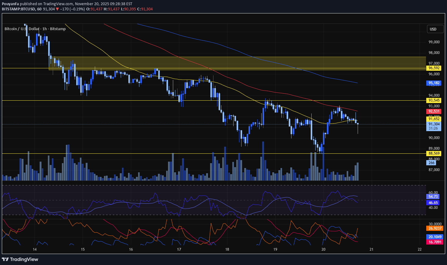BTC،Technical،PouyanFa