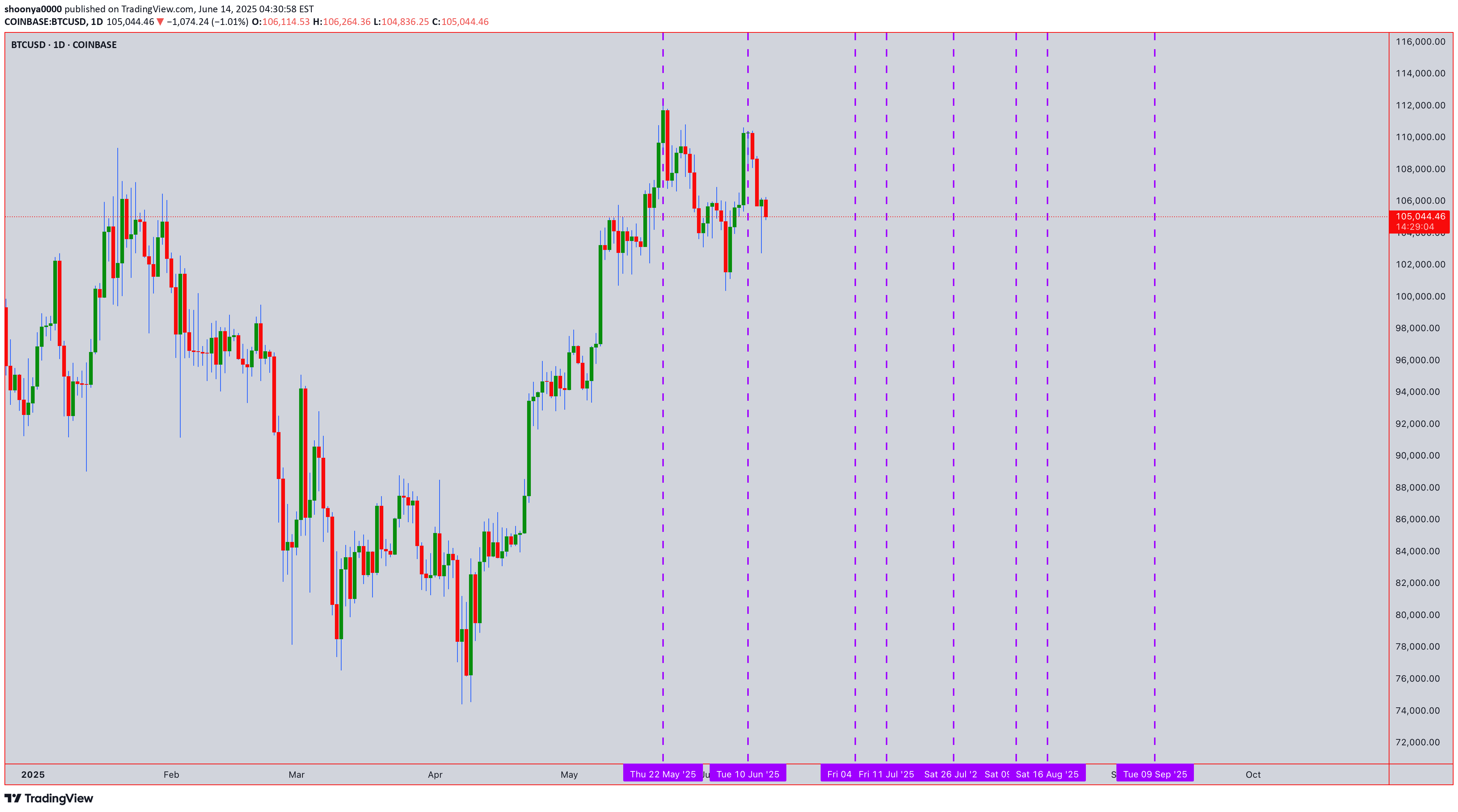 BTC،تکنیکال،shoonya0000